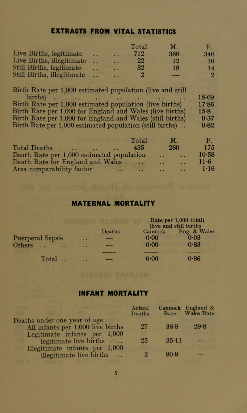 EXTRACTS FROM VITAL STATISTICS Live Births, legitimate Live Births, illegitimate Still Births, legitimate Still Births, illegitimate Total M. F. 712 366 346 22 12 10 32 18 14 2 — 2 Birth Rate per 1,000 estimated population (live and still births) .. .. .. .. .. .. .. 18’69 Birth Rate per 1,000 estimated population (live births) 17’86 Birth Rate per 1,000 for England and Wales (live births) 15-8 Birth Rate per 1,000 for England and Wales (still births) 0*37 Birth Rate per 1,000 estimated population (still births) .. 0*82 Total Total Deaths .. .. .. 435 Death Rate per 1,000 estimated population Death Rate for England and Wales Area comparability factor M. F. 260 175 10- 58 11- 6 M6 MATERNAL MORTALITY Rate per 1,000 total) (live and still births Deaths Cannock Eng. & Wales Puerperal Sepsis • • — 0-00 0-03 Others .. — 0-00 0-83 Total .. 0-00 0-86 INFANT MORTALITY Actual Deaths Deaths under one year of age : Cannock Rate England & Wales Rate All infants per 1,000 live births Legitimate infants per 1,000 27 36-8 29-8 legitimate live births Illegitimate infants per 1,000 25 35-11 illegitimate live births 2 90-9 —