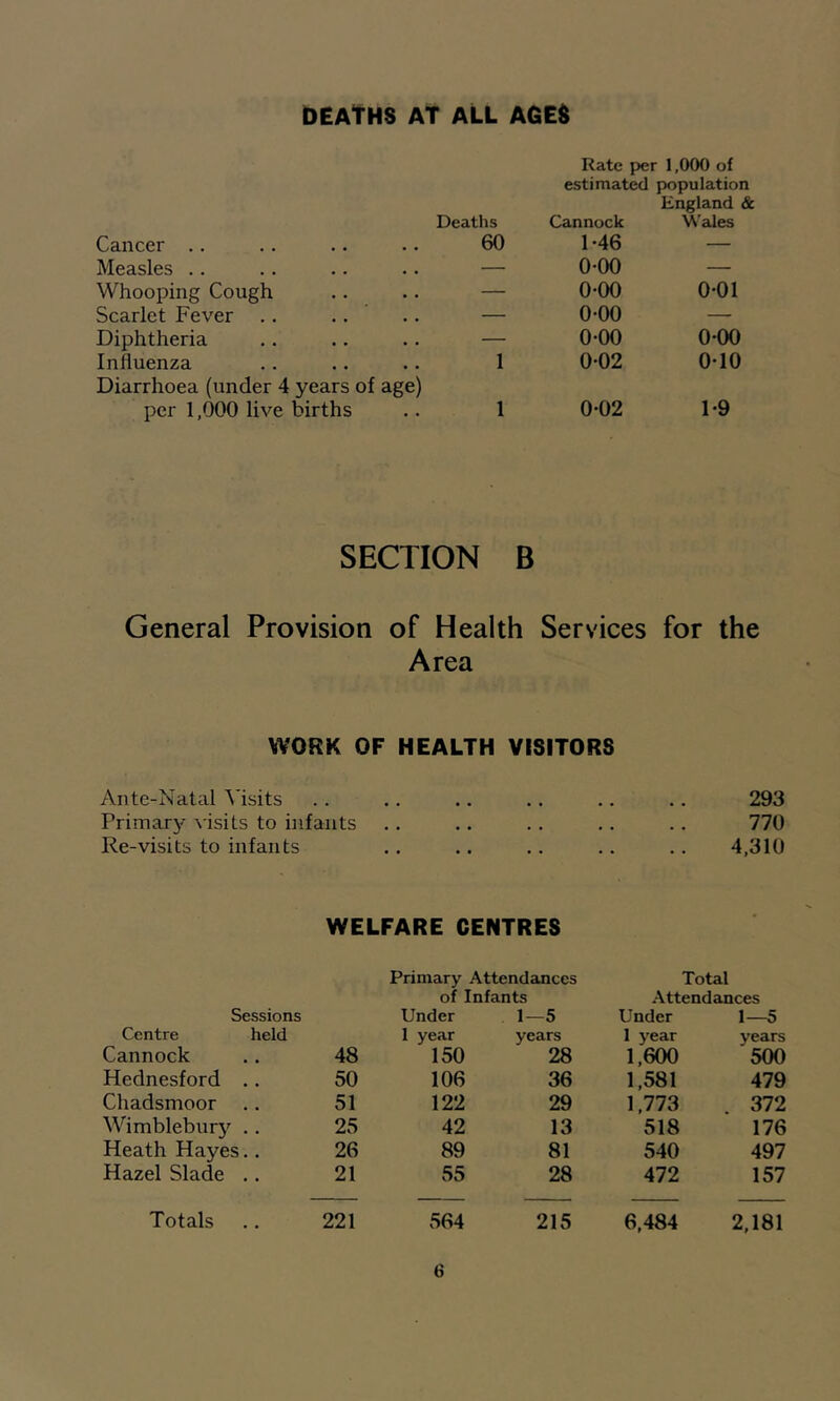 DEAtHS AT ALL AGE^ Rate per 1,000 of estimated population England & Cancer .. Deaths 60 Cannock 1*46 Wales Measles .. — 0-00 — Whooping Cough — 0-00 0-01 Scarlet Fever .. .. — 0-00 — Diphtheria — 0-00 0-00 Influenza 1 0-02 0-10 Diarrhoea (under 4 years of age) per 1,000 live births 1 0-02 1-9 SECTION B General Provision of Health Services for the Area WORK OF HEALTH VISITORS Ante-Natal N’isits Primary ^■isits to infants Re-visits to infants 293 770 4,310 WELFARE CENTRES Primary Attendances of Infants Total Attendances Sessions Under 1—5 Under 1—5 Centre held 1 year years 1 year years Cannock 48 150 28 1,600 500 Hednesford .. 50 106 36 1,581 479 Chadsmoor .. 51 122 29 1,773 . 372 Wimbleburj’’ .. 25 42 13 518 176 Heath Hayes.. 26 89 81 540 497 Hazel Slade .. 21 55 28 472 157 Totals 221 564 215 6,484 2,181