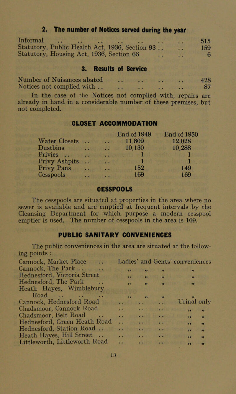 2. The number of Notices served during the year Informal 515 Statutory, Public Health Act, 1936, Section 93 .. .. 159 Statutory, Housing Act, 1936, Section 66 .. .. 6 3. Results of Service Number of Nuisances abated .. .. .. .. 428 Notices not complied with .. .. .. .. .. 87 In the case of the Notices not complied with, repairs are already in hand in a considerable number of these premises, but not completed. CLOSET ACCOMMODATION End of 1949 End of 1950 Water Closets .. 11,809 12,028 Dustbins 10,130 10,288 Privies .. 1 1 Privy Ashpits .. 1 1 Privy Pans 152 149 Cesspools 169 169 CESSPOOLS The cesspools are situated at properties in the area where no sewer is available and are emptied at frequent intervals by the Cleansing Department for which purpose a modern cesspool emptier is used. The number of cesspools in the area is 169. PUBLIC SANITARY CONVENIENCES The public conveniences in the area are situated at the follow- ing points ; Cannock, Market Place .. Ladies’ and Gents’ conveniences Cannock, The Park .. .. „ „ „ „ Hednesford, Victoria Street „ „ „ „ Hednesford, The Park .. „ „ „ „ Heath Hayes, Wimblebury Hoad .. .. .. ,, „ ,, ,, Cannock, Hednesford Road .. .. .. Urinal only Chadsmoor, Cannock Road .. .. .. „ Chadsmoor, Belt Road .. .. .. .. „ „ Hednesford, Green Heath Road .. .. .. „ „ Hednesford, Station Road .. .. .. .. „ Heath Hayes, Hill Street .. .. .. .. Littleworth, Littleworth Road .. .. .. » »