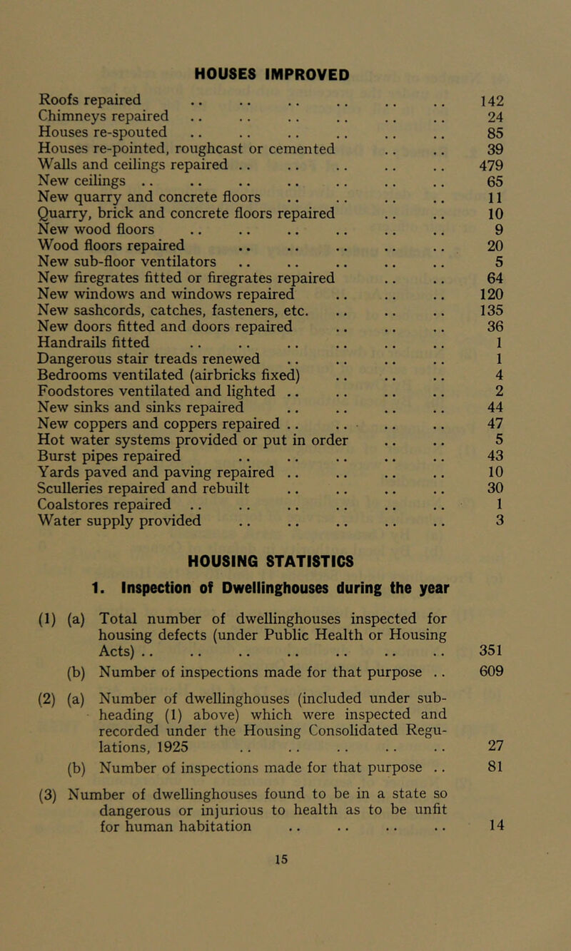 HOUSES IMPROVED Roofs repaired .. .. .. .. ,. ., 142 Chimneys repaired .. .. .. ., .. .. 24 Houses re-spouted .. .. ., .. ,. ,. 85 Houses re-pointed, roughcast or cemented .. .. 39 Walls and ceilings repaired .. .. .. .. .. 479 New ceilings .. .. .. .. .. .. .. 65 New quarry and concrete floors .. .. .. .. 11 Quarry, brick and concrete floors repaired .. .. 10 New wood floors .. .. .. .. .. .. 9 Wood floors repaired .. .. ., .. .. 20 New sub-floor ventilators .. .. .. .. .. 5 New firegrates fitted or firegrates repaired .. .. 64 New windows and windows repaired .. .. .. 120 New sashcords, catches, fasteners, etc. .. .. .. 135 New doors fitted and doors repaired .. .. .. 36 Handrails fitted .. .. .. .. ,. ,, 1 Dangerous stair treads renewed .. .. .. .. 1 Bedrooms ventilated (airbricks fixed) .. ,. .. 4 Foodstores ventilated and lighted .. ,. ,. .. 2 New sinks and sinks repaired .. .. .. .. 44 New coppers and coppers repaired .. .. .. .. 47 Hot water systems provided or put in order .. .. 5 Burst pipes repaired .. ., .. .. ., 43 Yards paved and paving repaired .. .. .. .. 10 Sculleries repaired and rebuilt .. .. .. .. 30 Coalstores repaired .. .. .. .. .. ., 1 Water supply provided .. .. ., .. .. 3 HOUSING STATISTICS 1. Inspection of Dwellinghouses during the year (1) (a) Total number of dwellinghouses inspected for housing defects (under Public Health or Housing Acts) .. .. .. .. .. . • .. 351 (b) Number of inspections made for that purpose .. 609 (2) (a) Number of dwellinghouses (included under sub- heading (1) above) which were inspected and recorded under the Housing Consolidated Regu- lations, 1925 .. .. .. .. .. 27 (b) Number of inspections made for that purpose .. 81 (3) Number of dwellinghouses found to be in a state so dangerous or injurious to health as to be unfit for human habitation .. .. .. .. 14