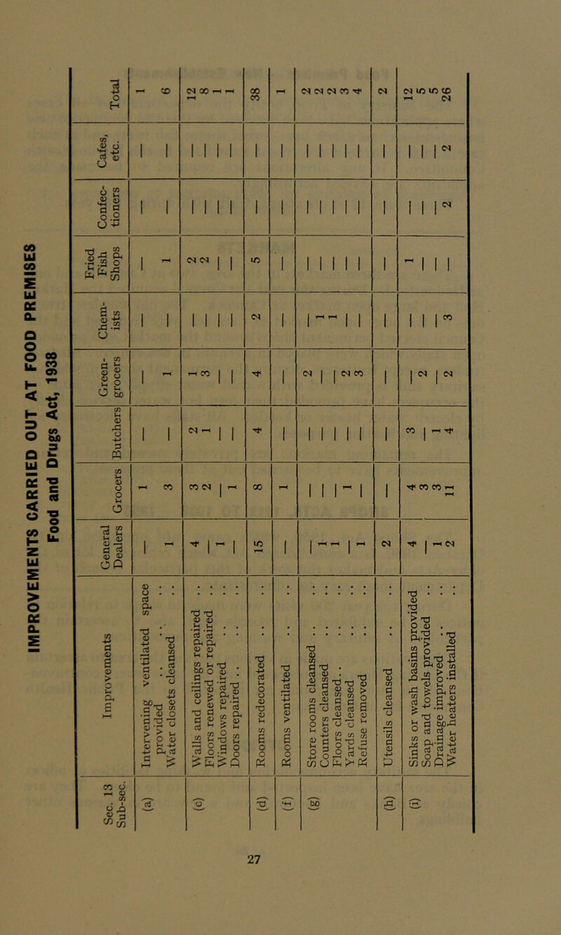 IMPROVEMENTS CARRIED OUT AT FOOD PREMISES Food and Drugs Act, 1938 $ O H ^ C£> 00 ^ M CO lO ic CO CO ^ o *t3 •*.» <U <n u I I I I I I I I I I £ <0 a o 0.2 U *ir1 ^ ^ & I i I I I I I I I I I I S CO .S.2 o I I <N I I <n I CO rj O fe I ^ CO oq I I M CO 1 0) o -»-> D CQ I I I I CO 1 i-< ''t CO iH o o o O ^ CO CO M I 00 Tf CO CO CQ Ui ^ <D OQ I ^ ” I T—( I—I I »-H ^ I »-i -3 a o 6 > o u a. S o cd 04 xJ o CO d . d <i> 42 ^TJ <t> o C 'O -3 p ^ 4^ Cu cd c > 0) O b ’-' •S -3 <u « SP- >-' bC O d 'd :d o xJ . 4) . Vh cu2J (D -d v-i cd 04 a> i-i CO ’2 w d o •►r o Q CO o f-H a> CO o ^ 0) 3 T? <D bO TJ <D XJ ’> O U Ok (0 cd rO rd CO Cd tH o CO d c75 CO tj 0 . 1 1 0< o CO > d p-'- Ok U o o 6 ^ x) <D o a tuo-o cd cd Pc-9 iJ cd nJ nj ►4 *.1