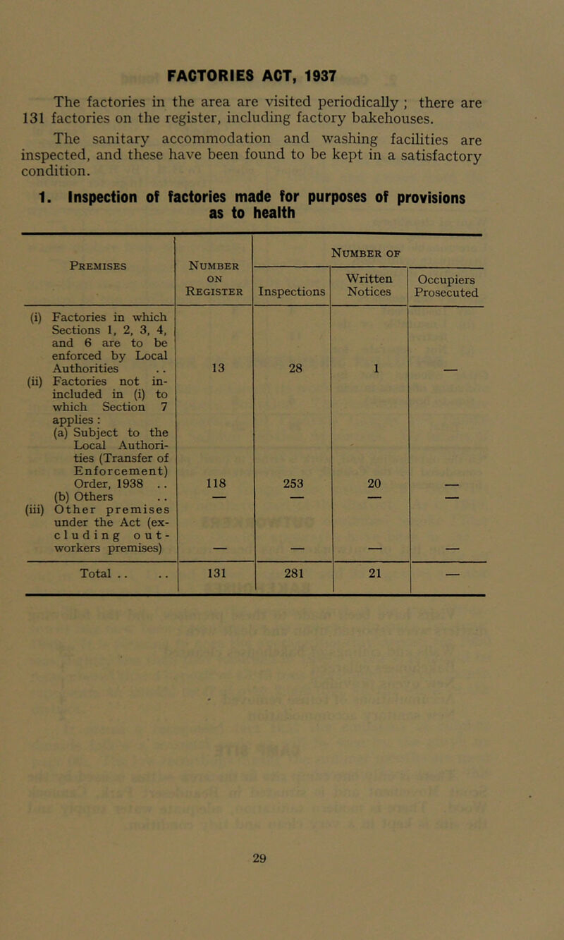The factories in the area are visited periodically ; there are 131 factories on the register, including factory bakehouses. The sanitary accommodation and washing facilities are inspected, and these have been found to be kept in a satisfactory condition. 1. Inspection of factories made for purposes of provisions as to health Premises Number ON Register Number of Inspections Written Notices Occupiers Prosecuted (i) Factories in which Sections 1, 2, 3, 4, and 6 are to be enforced by Local Authorities 13 28 1 (ii) Factories not in- included in (i) to which Section 7 applies : (a) Subject to the Local Authori- ties (Transfer of Enforcement) Order, 1938 .. 118 253 20 (b) Others — — — — (iii) Other premises under the Act (ex- cluding out- workers premises) Total .. 131 281 21 —