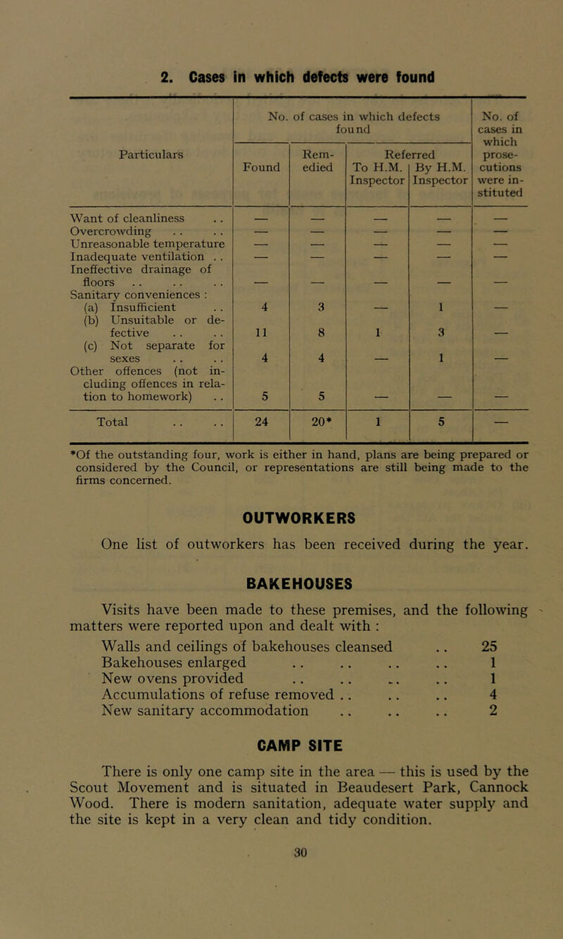 2. Cases in which defects were found No. of cases in which defects found No. of cases in which prose- cutions were in- stituted Particulars Found Rem- edied Refe To H.M. Inspector “ired By H.M. Inspector Want of cleanliness _ — Overcrowding — — — — — Unreasonable temperature — — — — — Inadequate ventilation .. — — — — — Ineffective drainage of floors _ _ Sanitary conveniences : (a) Insufficient 4 3 1 _ (b) Unsuitable or de- fective 11 8 1 3 (c) Not separate for sexes 4 4 1 Other offences (not in- cluding offences in rela- tion to homework) 5 5 — Total 24 20* 1 5 — *Of the outstanding four, work is either in hand, plans are being prepared or considered by the Council, or representations are still being made to the firms concerned. OUTWORKERS One list of outworkers has been received during the year. BAKEHOUSES Visits have been made to these premises, and matters were reported upon and dealt with : Walls and ceilings of bakehouses cleansed Bakehouses enlarged New ovens provided Accumulations of refuse removed .. New sanitary accommodation CAMP SITE There is only one camp site in the area — this is used by the Scout Movement and is situated in Beaudesert Park, Cannock Wood. There is modern sanitation, adequate water supply and the site is kept in a very clean and tidy condition. the following ' 25 1 1 4 2