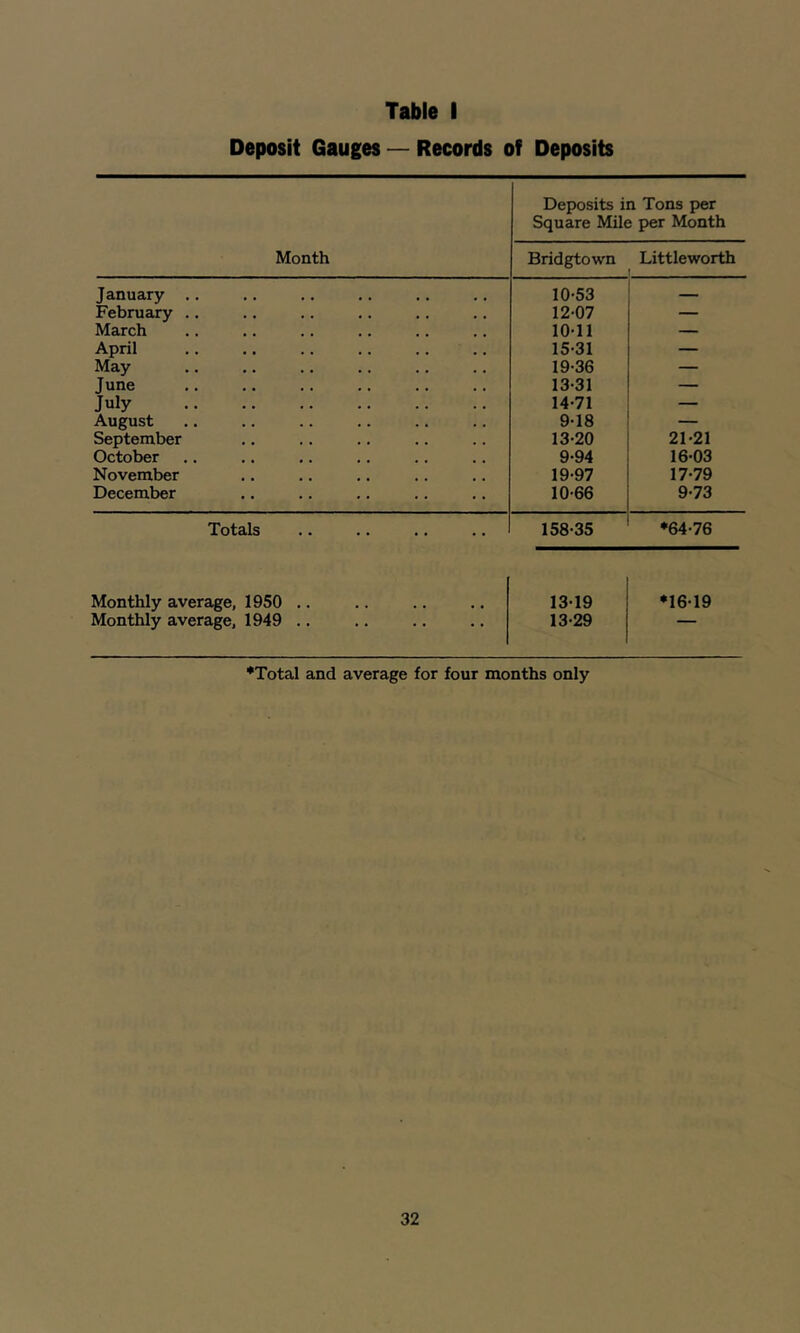 Deposit Gauges — Records of Deposits Month Deposits in Tons per Square Mile per Month Bridgtown Littleworth January .. 10-53 February .. 12-07 — March 10-11 — April 15-31 — May 19-36 — June 13-31 — July 14-71 — August 9-18 — September 13-20 21-21 October 9-94 16-03 November 19-97 17-79 December 10-66 9-73 maA.na Totals 158-35 Monthly average, 1950 Monthly average, 1949 13-19 *16-19 13-29 — *Total and average for four months only
