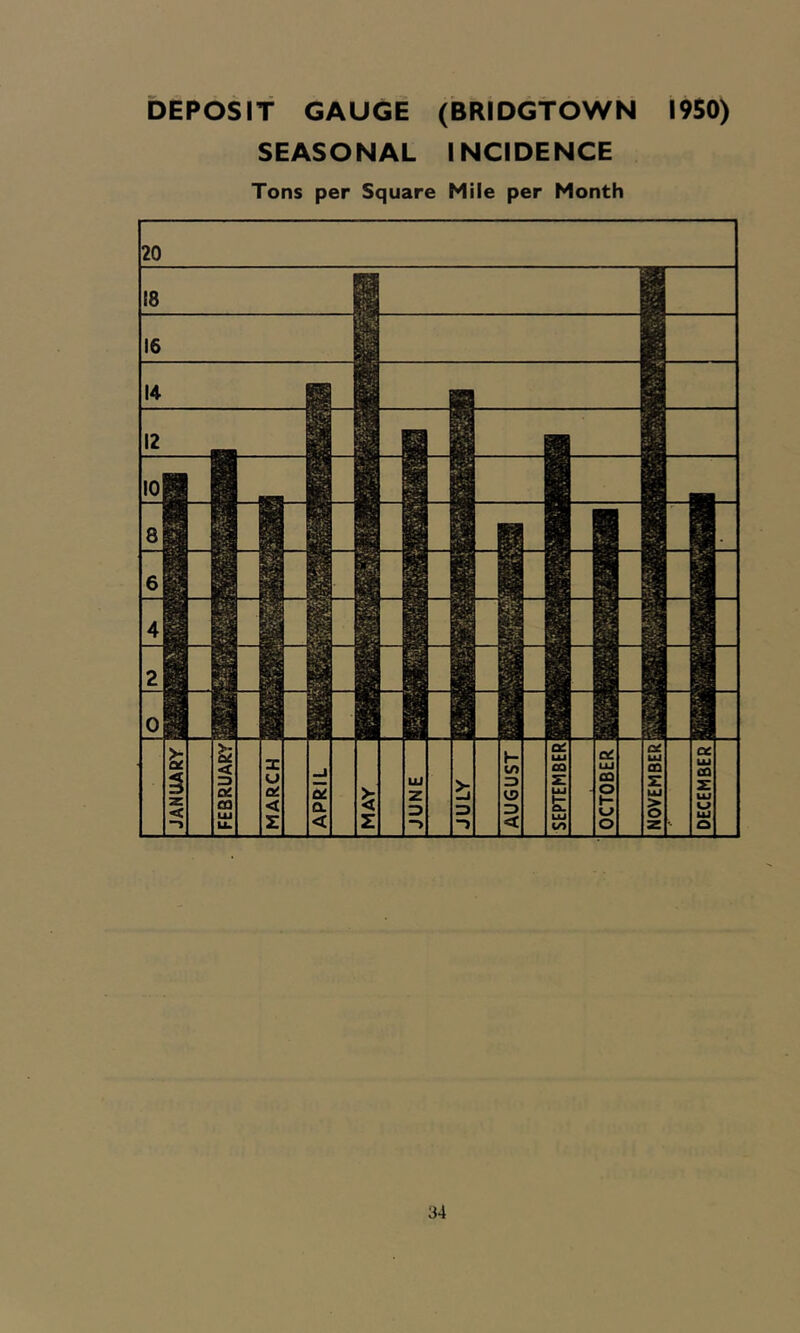 DEPOSIT GAUGE (BRIDGtOWN I9S0) SEASONAL INCIDENCE Tons per Square Mile per Month