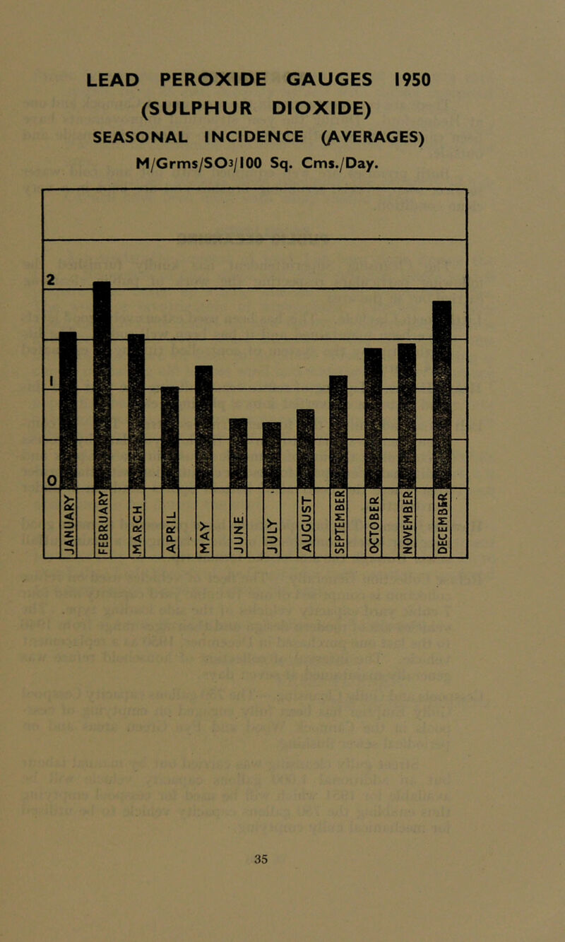 LEAD PEROXIDE GAUGES 1950 (SULPHUR DIOXIDE) SEASONAL INCIDENCE (AVERAGES) M/Grms/S03/I00 Sq. Cms./Day.