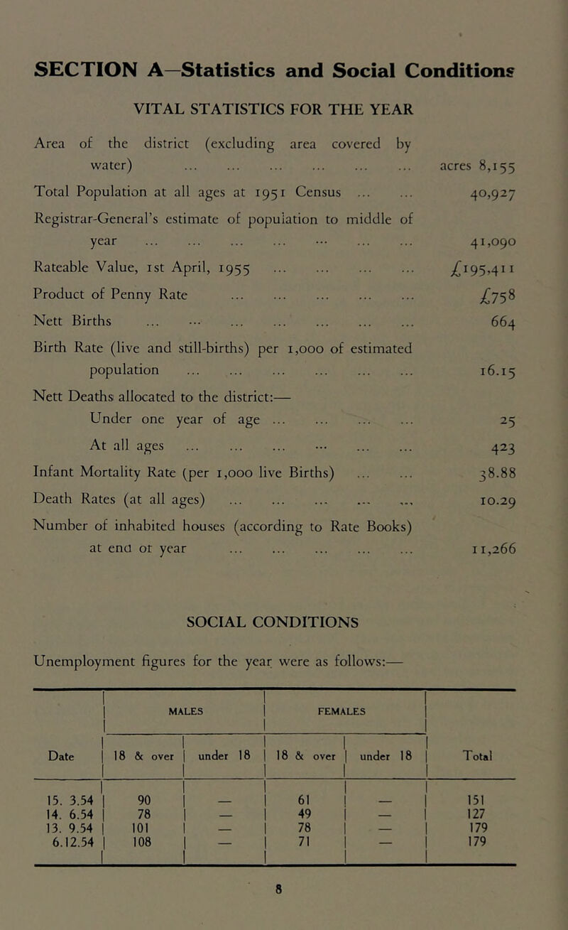 SECTION A—Statistics and Social Conditions VITAL STATISTICS FOR THE YEAR Area of the district (excluding area covered by water) Total Population at all ages at 1951 Census Registrar-General’s estimate of population to middle of year Rateable Value, ist April, 1955 Product of Penny Rate Nett Births ... ••• Birth Rate (live and still-births) per 1,000 of estimated population Nett Deaths allocated to the district;— Under one year of age At all ages ... Infant Mortality Rate (per 1,000 live Births) Death Rates (at all ages) Number of inhabited houses (according to Rate Books) at end or year acres 8,155 40,927 41,090 £75^ 664 16.15 25 423 38.88 10.29 11,266 SOCIAL CONDITIONS Unemployment figures for the year were as follows:— 1 Date 1 MALES FEMALES Total 18 & 1 aver | under 18 1 1 18 & 1 over ( under 18 1 1 15. 3.54 90 1 1 61 1 151 14. 6.54 78 1 1 49 1 127 13. 9.54 101 1 1 78 1 179 6.12.54 1 108 1 ~ 1 71 1 179