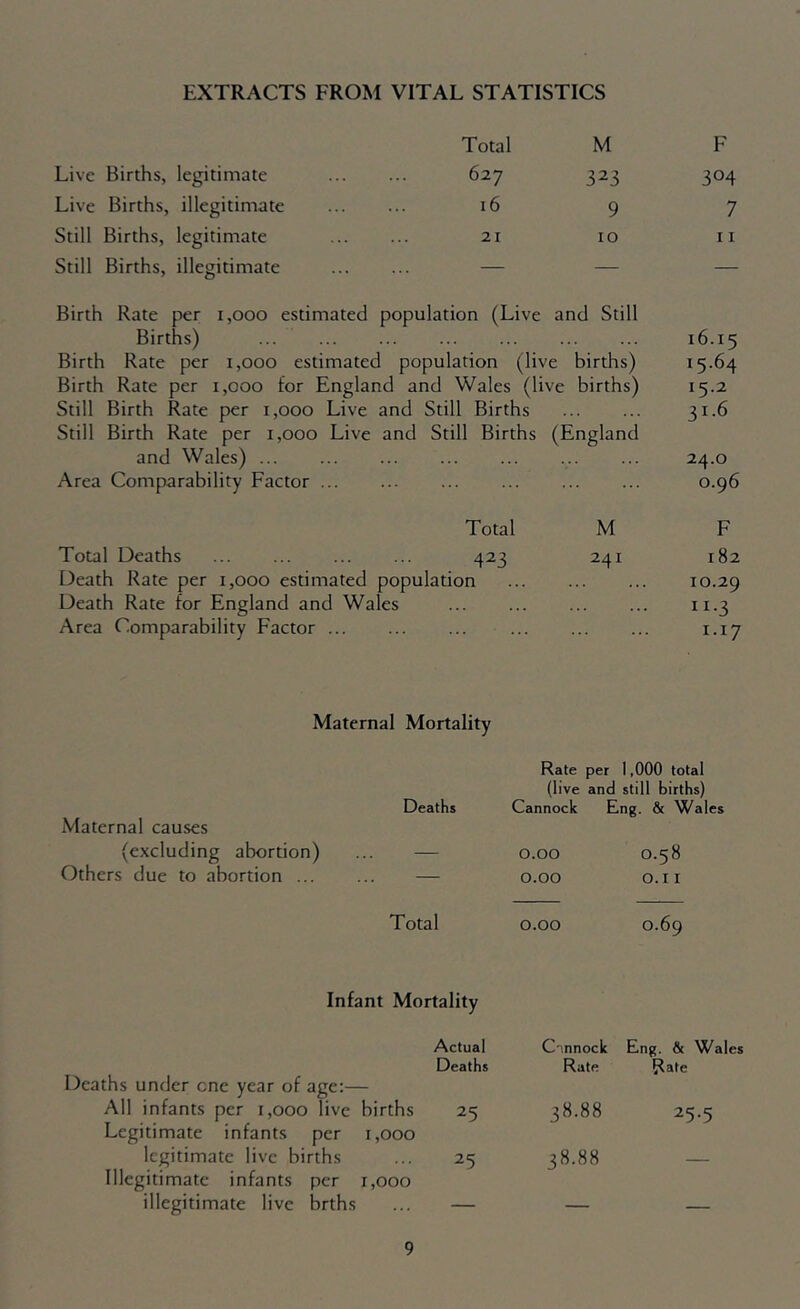 EXTRACTS FROM VITAL STATISTICS Live Births, legitimate Live Births, illegitimate Still Births, legitimate Still Births, illegitimate Total M F 627 323 304 16 9 7 21 10 11 Birth Rate per i,ooo estimated population (Live and Still Births) ... 16.15 Birth Rate per 1,000 estimated population (live births) 15-64 Birth Rate per 1,000 for England and Wales (live births) 15.2 Still Birth Rate per 1,000 Live and Still Births 31.6 Still Birth Rate per 1,000 Live and Still Births (England and Wales) 24.0 Area Comparability Factor 0.96 Total M F Total Deaths 423 241 182 Death Rate per 1,000 estimated population 10.29 Death Rate for England and Wales 11.3 Area Comparability Factor 1.17 Maternal Mortality Rate per 1,000 total (live and still births) Deaths (Jannock Eng. & Wales Maternal causes (excluding abortion) — 0.00 0.58 Others due to abortion ... — 0.00 O.I I Total 0.00 0.69 Infant Mortality Deaths under one year of age:— All infants per 1,000 live births Legitimate infants per 1,000 legitimate live births Illegitimate infants per 1,000 illegitimate live brths Actual C-'.nnock Eng. & Wales Deaths Rate Rate 25 38.88 25.5 25 38.88 —