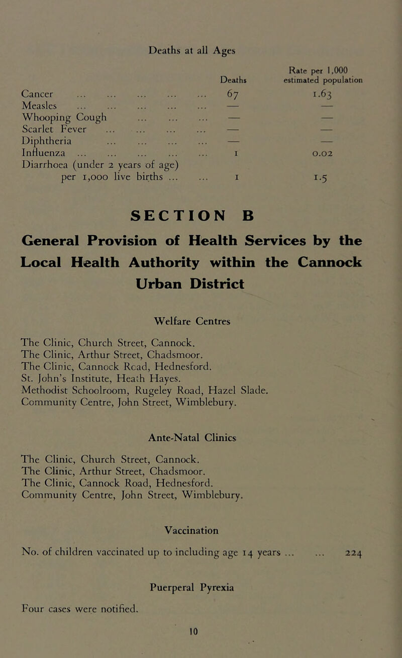Deaths at all Ages Deaths Rate per 1,000 estimated population Cancer 67 1.63 Measles — — Whooping Cough — — Scarlet Fever — — Diphtheria ... — — Influenza I 0.02 Diarrhoea (under 2 years of age) per 1,000 live births ... I 1-5 SECTION B General Provision of Health Services by the Local Health Authority within the Cannock Urban District Welfare Centres The Clinic, Church Street, Cannock. The Clinic, Arthur Street, Chadsmoor. The Clinic, Cannock Read, Hednesford. St. John’s Institute, Heath Hayes. Methodist Schoolroom, Rugeley Road, Hazel Slade. Community Centre, John Street, Wimblebury. Ante-Natal Clinics The Clinic, Church Street, Cannock. The Clinic, Arthur Street, Chadsmoor. The Clinic, Cannock Road, Hednesford. Community Centre, John Street, Wimblebury. Vaccination No. of children vaccinated up to including age 14 years 224 Puerperal Pyrexia Four cases were notified.