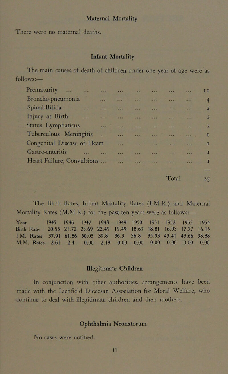 Maternal Mortality There were no maternal deaths. Infant Mortality The main causes of death of children under one year of age were as follows:— Prematurity 11 Broncho-pneumonia ... 4 Spinal-Bifida 2 Injury at Birth 2 Status Lymphaticus 2 Tuberculous Meningitis i Congenital Disease of Heart i Gastro-enteritis i Heart Failure, Convulsions i Total 25 The Birth Rates, Infant Mortality Rates (I.M.R.) and Maternal Mortality Rates (M.M.R.) for the past ten years were as follows:— Year 1945 1946 1947 1948 1949 1950 1951 1952 1953 1954 Birth Rate 20.55 21.72 23.69 22.49 19.49 18.69 18.81 16.93 17.77 16.15 I.M. Rates 37.91 61.86 50.05 39.8 36.3 36.8 35.93 43.41 43.66 38.88 M.M. Rates 2.61 2.4 0.00 2.19 0.00 0.00 0.00 0.00 0.00 0.00 Illegitimate Children In conjunction with other authorities, arrangements have been made with the Lichfield Diocesan Association for Moral Welfare, who •continue to deal with illegitimate children and their mothers. Ophthalmia Neonatorum No cases were notified.