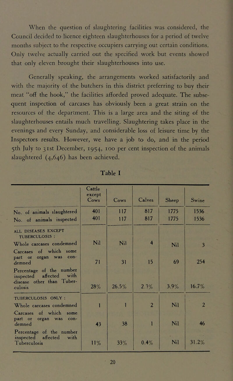 When the question of slaughtering facilities was considered, the Council decided to licence eighteen slaughterhouses for a period of twelve months subject to the respective occupiers carrying out certain conditions. Only twelve actually carried out the specified work but events showed that only eleven brought their slaughterhouses into use. Generally speaking, the arrangements worked satisfactorily and with the majority of the butchers in this district preferring to buy their meat “off the hook,” the facilities afforded proved adequate. The subse- quent inspection of carcases has obviously been a great strain on the resources of the department. This is a large area and the siting of the slaughterhouses entails much travelling. Slaughtering takes place in the evenings and every Sunday, and considerable loss of leisure time by the Inspectors results. However, we have a job to do, and in the period 5th July to 31st December, 1954, 100 per cent inspection of the animals slaughtered (4,646) has been -achieved. Table I Cattle except Cows Cows Calves Sheep Swine No. of animals slaughtered 401 117 817 1775 1536 No. of animals inspected 401 117 817 1775 1536 all diseases except TUBERCULOSIS : Whole carcases condemned -Carcases of which some Nil Nil 4 Nil 3 part or organ was con- demned 71 31 15 69 254 Percentage of the number inspected affected with -disease other than Tuber- culosis 28% 26.5% 2.3% 3.9% 16.7% TUBERCULOSIS ONLY : Whole carcases condemned Carcases of which some 1 1 2 Nil 2 part or organ was con- demned 43 38 1 Nil 46 Percentage of the number inspected affected with Tuberculosis 11% 33% 0.4% Nil 31.2%
