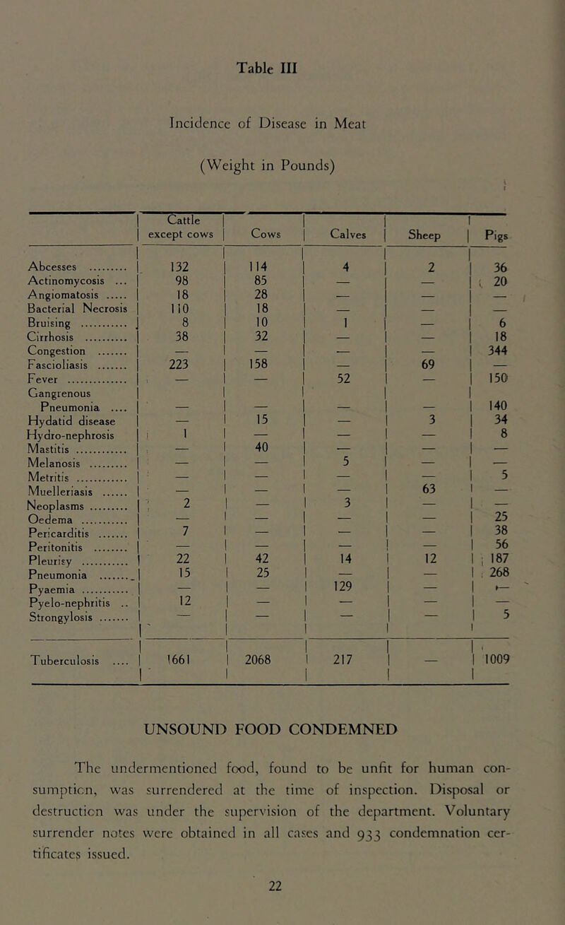 Table III Incidence of Disease in Meat (Weight in Pounds) Cattle except cows Cows Calves Sheep 1 Pigs Abcesses 132 114 4 2 36 Actinomycosis ... 98 85 — — 20 Angiomatosis 18 28 — — — Bacterial Necrosis no 18 — — — Bruising 8 10 1 — 6 Cirrhosis 38 32 — — 18 Congestion — — — — 344 Fascioliasis 223 158 — 69 — Fever , — 52 — 150 Gangrenous Pneumonia _ 140 Hydatid disease — 15 — 3 34 Hydro-nephrosis 1 1 — — — 8 Mastitis — 40 — — Melanosis — — 5 — — Metritis — — — — 5 Muelleriasis — — — 63 — Neoplasms i 2 — 3 - — Oedema — — — — 25 Pericarditis 7 — — - 38 Peritonitis — — — ! — 56 Pleurisy 22 42 14 i 12 ; 187 Pneumonia 15 25 — 1 — . 268 Pyaemia — — 129 1 — Pyelo-nephritis .. 12 — — 1 — — Strongylosis r - 1 5 Tuberculosis 1 1661 2068 217 1 1 - 1009 UNSOUND FOOD CONDEMNED The undermentioned food, found to be unfit for human con- sumption, was surrendered at the time of inspection. Disposal or destruction was under the supervision of the department. Voluntary surrender notes were obtained in all cases and 933 condemnation cer- tificate? issued.