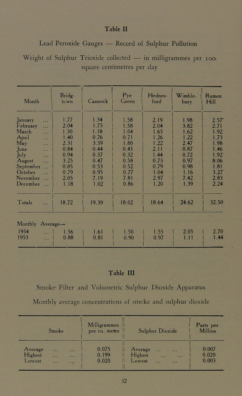 Lead Peroxide Gauges — Record of Sulphur Pollution Weight of Sulphur Trioxide collected — in milligrammes per too. square centimetres per day Month 1 Bridg- 1 town 1 Cannock Pye 1 Green Hednes- ford 1 . 1 1 Wimble- | Rumer 1 bury 1 Hill 1 1 January 1 1 1.77 1.34 1.58 2.19 1 1 1.98 2.57' hebruary 1 2.04 1.75 1.58 2.04 1 3.82 2.71 March 1 1.30 1.18 1.04 1.65 1 1.62 1.92 April 1 1.40 0.76 0.71 1.26 1 1.22 1.73 May 1 2.31 3.39 1.80 1.22 1 2.47 1.98 June 1 0.84 0.44 0.45 2.11 1 0.87 1.46 July 1 0.94 0.37 0.32 1.44 1 0.72 1.92 August 1 3.25 0.47 0.58 0.73 1 0.97 8.06 September ... 1 0.85 0.53 0.52 0.79 1 0.98 1.81 October 1 0.79 0.95 0.77 1.04 ! 1.16 3.27 November ... 1 2.05 7.19 7.81 2.97 1 7.42 2.83 December ... 1 1.18 1 1.02 0.86 1.20 1 1.39 1 2.24 1 otals 1 1 18.72 1 19.39 1 18.02 18.64 1 1 24.62 1 32.50 Monthly Average— 1954 1 1.56 1 1.61 I 1.50 1 1.55 1 2.05 1 2.70 1953 1 0.88 I 1 0.81 1 1 0.90 1 1 0.97 1 1 1.11 1 1 1.44 1 Table III Smoke Filter and Volumetric Sulphur Dioxide Apparatus Monthly average concentrations of smoke and sulphur dioxide Smoke 1 . . II 1 Milligrammes II 1 per cu. metre II 1 II Sulphur Dioxide 1 1 Parts per 1 Million 1 Average 1 II 1 0.075 II Average ... 1 1 0.007 Highest 1 0.199 II Highest 1 0.020 Lowest I 0.020 II 1 !l Lowest 1 0.003 1