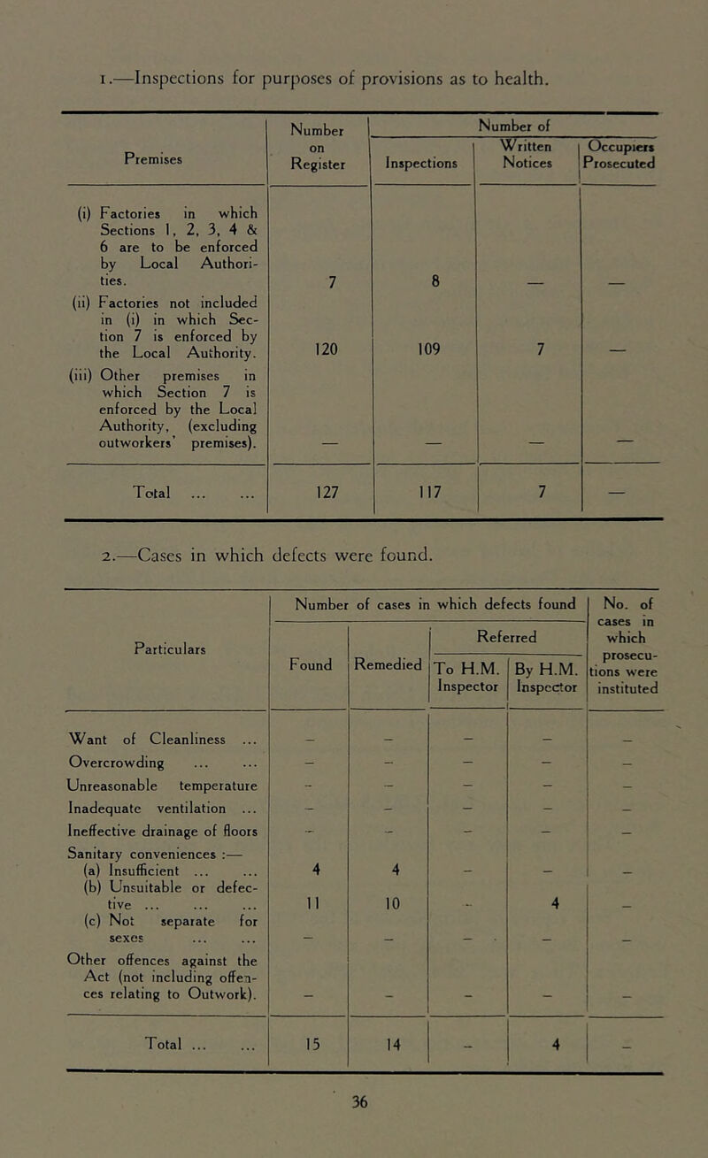 I. Inspections for purposes of provisions as to health. Number Number of Premises on Register Inspections Written Notices Occupiers Prosecuted (i) Factories in which Sections 1, 2, 3, 4 & 6 are to be enforced by Local Authori- ties. 7 8 (ii) Factories not included in (i) in which Sec- tion 7 is enforced by the Local Authority. 120 109 7 (iii) Other premises in which Section 7 is enforced by the Local Authority, (excluding outworkers’ premises). Total 127 117 7 — 1.—Cases in which defects were found. Number of cases in which defects found No. of Particulars Referred CdSCd kii which Found Remedied To H.M. Inspector By H.M. Inspector tions were instituted Want of Cleanliness _ Overcrowding - - - - - Unreasonable temperature - - - - - Inadequate ventilation - - - - - Ineffective drainage of floors - - - - — Sanitary conveniences :— (a) Insufficient ... 4 4 - — — (b) Unsuitable or defec- tive ... 11 10 - 4 (c) Not separate for sexes — - — - — Other offences against the Act (not including offen- ces relating to Outwork). — - - - - Total ... 15 14 - 4 -