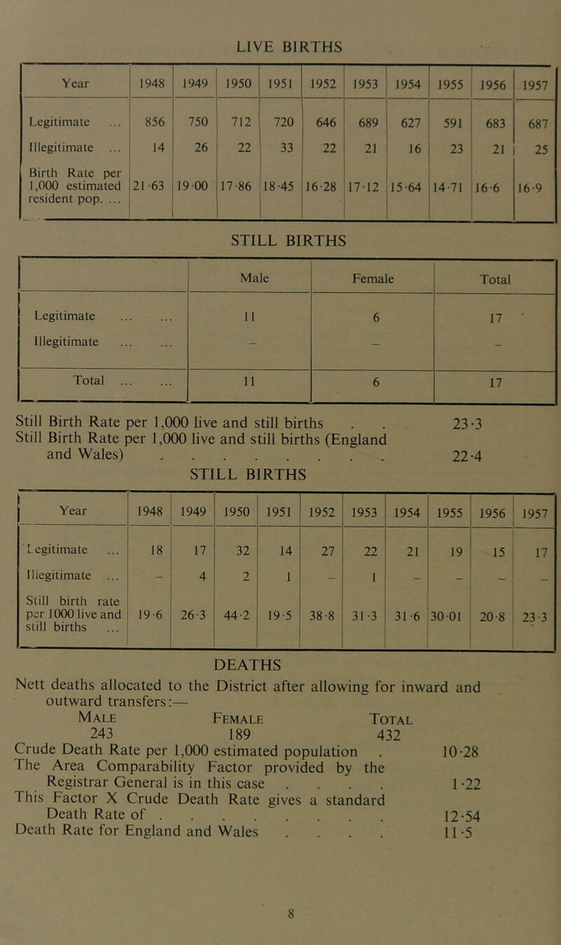 LIVE BIRTHS Year 1948 1949 1950 1951 1952 1953 1954 1955 1956 1957 Legitimate 856 750 712 720 646 689 627 591 683 687 Illegitimate 14 26 22 33 ' 22 21 16 23 21 25 Birth Rate per 1,000 estimated resident pop. ... 21 -63 19-00 17-86 18-45 16-28 17-12 15-64 14-71 16 6 16-9 STILL BIRTHS Male Female Total Legitimate 11 6 17 ' Illegitimate - - - Total 11 6 17 Still Birth Rate per 1,000 live and still births . . 23-3 Still Birth Rate per 1,000 live and still births (England and Wales) 22-4 STILL BIRTHS Year 1948 1949 1950 1951 1952 1953 1954 1955 1956 1957 Legitimate 18 17 32 14 27 22 21 19 15 17 Illegitimate - 4 2 1 - 1 - - - Still birth rate per 1000 live and still births 19 6 26-3 44-2 19-5 38-8 31-3 31 -6 30-01 20-8 23-3 DEATHS Nett deaths allocated to the District after allowing for inward and outward transfers:— Male Female Total 243 189 432 Crude Death Rate per 1,000 estimated population . 10-28 The Area Comparability Factor provided by the Registrar General is in this case .... 1-22 This Factor X Crude Death Rate gives a standard Death Rate of 12-54 Death Rate for England and Wales . . . . 11-5