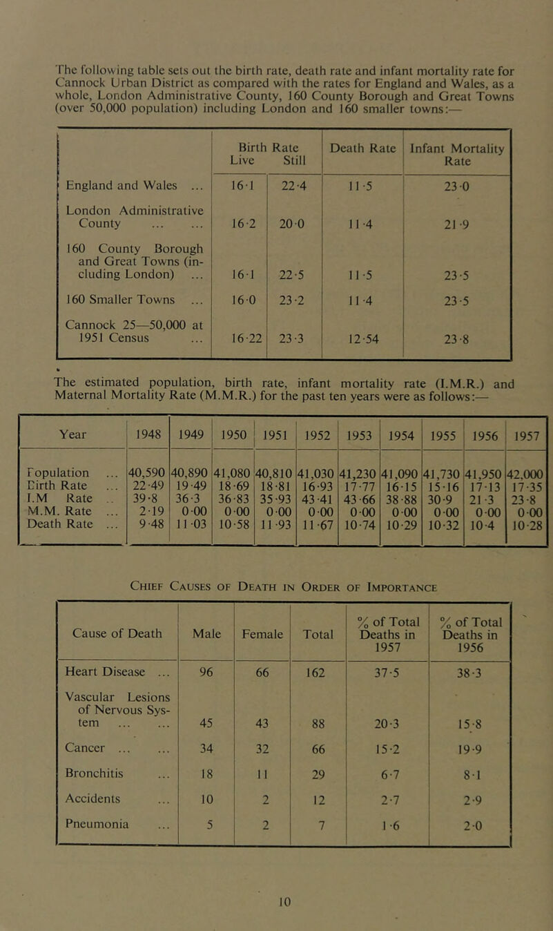 The following table sets out the birth rate, death rate and infant mortality rate for Cannock Urban District as compared with the rates for England and Wales, as a whole, London Administrative County, 160 County Borough and Great Towns (over 50,000 population) including London and 160 smaller towns:— Birth Rate Live Still Death Rate Infant Mortality Rate England and Wales ... 161 22-4 11 5 23-0 London Administrative County 16 2 20 0 II -4 21 -9 160 County Borough and Great Towns (in- cluding London) 16-1 22-5 11 5 23-5 160 Smaller Towns 160 23-2 II -4 23-5 Cannock 25—50,000 at 1951 Census 16-22 23-3 12-54 23-8 The estimated population, birth rate, infant mortality rate (l.M.R.) and Maternal Mortality Rate (M.M.R.) for the past ten years were as follows:— Year 1948 1949 1950 1951 1952 1953 1954 1955 1956 1957 Population 40,590 40,890 41,080 40,810 41,030 41,230 41,090 41,730 41.950 42.000 Girth Rate 22-49 19-49 18-69 18-81 16-93 17-77 16-15 15-16 17-13 17-35 I.M Rate 39-8 36-3 36-83 35-93 43-41 43-66 38-88 30-9 21-3 23-8 M.M. Rate ... 2-19 0-00 0-00 0-00 0-00 0-00 0-00 0-00 0-00 0 00 Death Rate ... 9 48 11-03 10-58 11-93 11-67 10-74 10-29 10-32 10-4 10-28 Chief Causes of Death in Order of Importance Cause of Death Male Female Total % of Total Deaths in 1957 % of Total Deaths in 1956 Heart Disease ... 96 66 162 37-5 38-3 Vascular Lesions of Nervous Sys- tem 45 43 88 20-3 15-8 Cancer 34 32 66 15-2 19-9 Bronchitis 18 11 29 6-7 8-1 Accidents 10 2 12 2-7 2-9 Pneumonia 5 2 7 1 -6 2-0