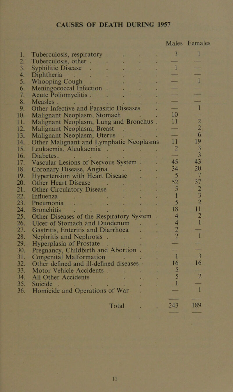 CAUSES OF DEATH DURING 1957 Males Females 1. Tuberculosis, respiratory .... 3 1 2. Tuberculosis, other ..... — — 3. Syphilitic Disease ..... 1 — 4. Diphtheria ...... — — 5. Whooping Cough ..... — 1 6. Meningococcal Infection .... — — 7. Acute Poliomyelitis ..... — — 8. Measles ....... — — 9. Other Infective and Parasitic Diseases — 1 10. Malignant Neoplasm, Stomach 10 — 11. Malignant Neoplasm, Lung and Bronchus . 11 2 12. Malignant Neoplasm, Breast — 2 13. Malignant Neoplasm, Uterus . — 6 14. Other Malignant and Lymphatic Neoplasms 11 19 15. Leukaemia, Aleukaemia .... 2 3 16. Diabetes. ...... — 3 17. Vascular Lesions of Nervous System . 45 43 18. Coronary Disease, Angina 34 20 19. Hypertension with Heart Disease 5 7 20. Other Heart Disease .... 52 37 21. Other Circulatory Disease 5 2 22. Influenza ...... 1 3 23. Pneumonia ...... 5 2 24. Bronchitis ...... 18 11 25. Other Diseases of the Respiratory System . 4 2 26. Ulcer of Stomach and Duodenum 4 1 27. Gastritis, Enteritis and Diarrhoea 2 — 28. Nephritis and Nephrosis .... 2 1 29. Hyperplasia of Prostate .... — — 30. Pregnancy, Childbirth and Abortion . — — 31. Congenital Malformation 1 3 32. Other defined and ill-defined diseases 16 16 33. Motor Vehicle Accidents .... 5 — 34. All Other Accidents . . . 5 2 35. Suicide ....... 1 — 36. Homicide and Operations of War — 1 Total . . 243 189