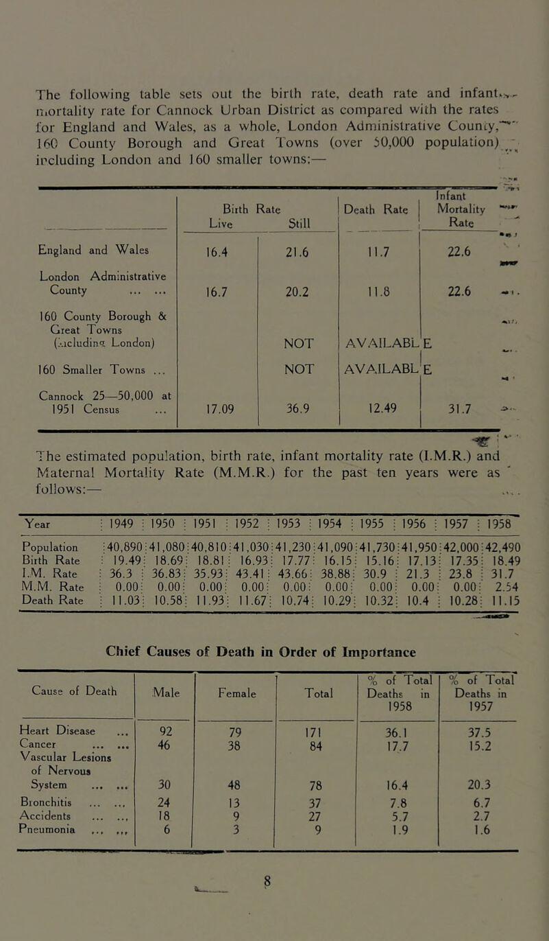 The following table sets out the birth rate, death rate and infant.*, mortality rate for Cannock Urban District as compared with the rates for England and Wales, as a whole, London Administrative County,-*' 160 County Borough and Great Towns (over 50,000 population) including London and 160 smaller towns;— Birth Rate Live Still Death Rate Intant Mortality *“ Rate England and Wales 16.4 21.6 11.7 • 22.6 London Administrative County 160 County Borough & 16.7 20.2 11.8 22.6 Great Towns (iucludinq London) NOT AVA1LABL E * 160 Smaller Towns ... NOT AVAILABL E Cannock 25—50,000 at 1951 Census 17.09 36.9 12.49 31.7 The estimated population, birth rate, infant mortality rate (l.M.R.) and Maternal Mortality Rate (M.M.R.) for the past ten years were as follows:— Year : 1949 : 1950 i 1951 : 1952 : 1953 : 1954 : 1955 : 1956 : 1957 : 1958 Population : 40,890 41,080 40,810 41,030 41,230 41,090 41.730 41,950 42,000 42,490 Birth Rate : 19.49 18.69: 18.81 16.93 17.77 16.15 15.16 17.13 17.35 18.49 1..M. Rate : 36.3 36.83: 35.93: 43.41 : 43.66: 38.88: 30.9 : 21.3 23.8 31.7 M.M Rate : o.oo 0.00: 0.00: 0.00: 0.00: o.oo: 0.00: 0.00 0.00: 2.54 Death Rate : 11.03 10.58: 11.93: 11.67: 10.74 10.29: 10.32: 10.4 10.28: 11.15 Chief Causes of Death in Order of Importance Cause of Death Male Female Total % of Total Deaths in 1958 % of Total Deaths in 1957 Heart Disease 92 79 171 36.1 37.5 Cancer Vascular Lesions of Nervous 46 38 84 17.7 15.2 System ... ... 30 48 78 16.4 20.3 Bionchitis 24 13 37 7.8 6.7 Accidents 18 9 27 5.7 2.7 Pneumonia 6 3 9 1.9 1.6