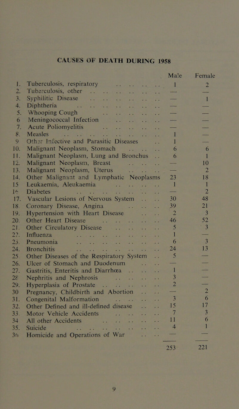 CAUSES OF DEATH DURING 1958 Male Female 1. Tuberculosis, respiratory 1 2 2. Tuberculosis, other — — 3. Syphilitic Disease — 1 4. Diphtheria — — 5. Whooping Cough — — 6 Meningococcal Infection — — 7. Acute Poliomyelitis — — 8. Measles 1 9 Other Infective and Parasitic Diseases . . 1 10. Malignant Neoplasm, Stomach 6 6 11. Malignant Neoplasm, Lung and Bronchus ..6 1 12. Malignant Neoplasm, Breast — 10 13. Malignant Neoplasm, Uterus — 2 14. Other Malignant and Lymphatic Neoplasms 23 18 15 Leukaemia, Aleukaemia 1 1 l*' Diabetes . . . . — 2 17. Vascular Lesions of Nervous System .... 30 48 18 Coronary Disease, Angina 39 21 19. Hypertension with Heart Disease .... 2 3 20. Other Heart Disease 46 52 21 Other Circulatory Disease 5 3 2?. Influenza 1 — 23. Pneumonia 6 3 24. Bronchitis 24 13 25 Other Diseases of the Respiratory System 5 — 26. Ulcer of Stomach and Duodenum 27. Gastritis, Enteritis and Diarrhoea 1 28 Nephritis and Nephrosis 3 29. Hyperplasia of Prostate 2 30 Pregnancy, Childbirth and Abortion .... — 2 31. Congenital Malformation 3 6 32. Other Defined and ill-defined disease .... 15 17 33 Motor Vehicle Accidents 2 3 34 All other Accidents 11 6 35. Suicide 4 * 3f» Homicide and Operations of War 253 221