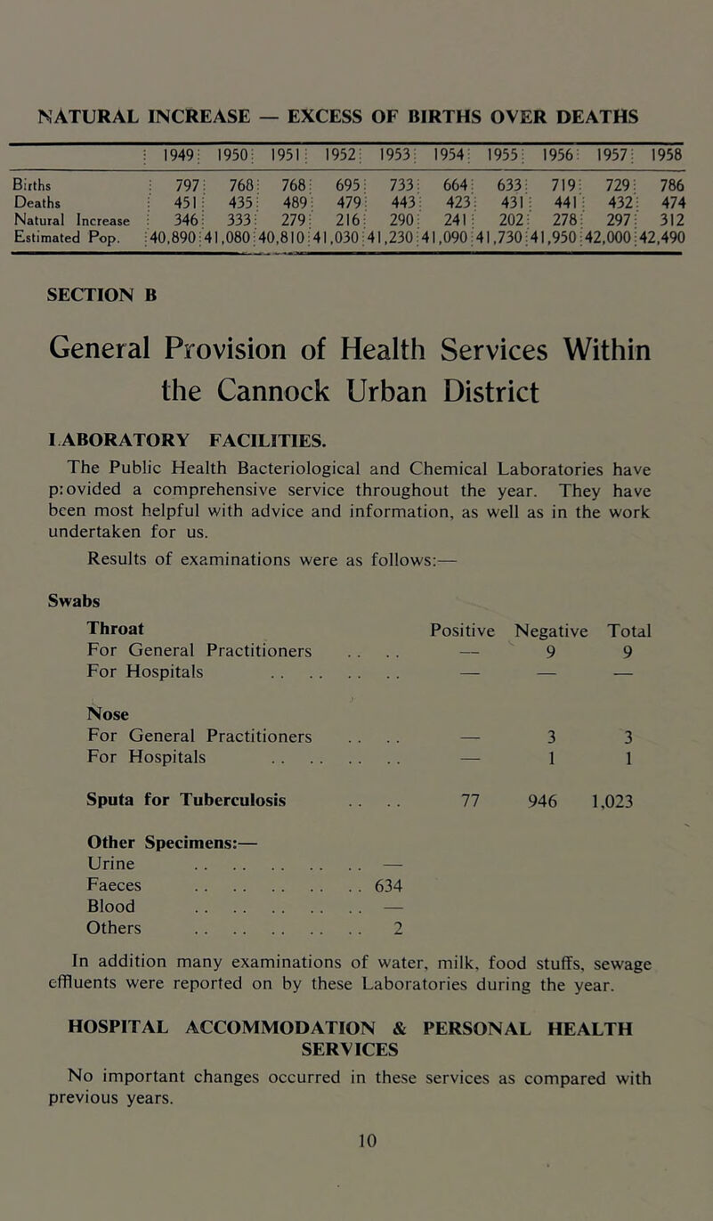 NATURAL INCREASE — EXCESS OF BIRTHS OVER DEATHS : 1949: 1950; 1951 ; 1952: 1953: 1954: 1955: 1956: 1957: 1958 Births 797 : 760 768 695: 733 664: 633 719 729: 786 Deaths 451: 435 489 479: 443 423: 431 : 441 : 432: 474 Natural Increase 346: 333 279 216: 290 241: 202 278 297: 312 Estimated Pop. :40,890:41.080 40,810 41.030 41.230 41.090 41.730 41,950 O O '<r Cs| O 8 SECTION B General Provision of Health Services Within the Cannock Urban District LABORATORY FACILITIES. The Public Health Bacteriological and Chemical Laboratories have p:ovided a comprehensive service throughout the year. They have been most helpful with advice and information, as well as in the work undertaken for us. Results of examinations were as follows:— Swabs Throat Positive Negative Total For General Practitioners .... — 9 9 For Hospitals — — — Nose For General Practitioners .... — 3 3 For Hospitals — 1 1 Sputa for Tuberculosis .... 77 946 1,023 Other Specimens:— Urine — Faeces 634 Blood — Others 2 In addition many examinations of water, milk, food stuffs, sewage effluents were reported on by these Laboratories during the year. HOSPITAL ACCOMMODATION & PERSONAL HEALTH SERVICES No important changes occurred in these services as compared with previous years.