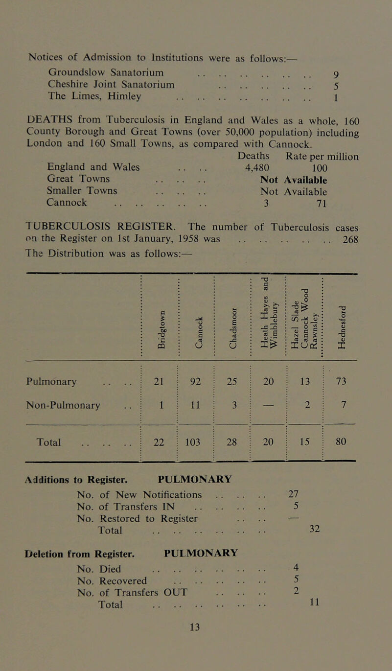 Notices of Admission to Institutions were as follows:— Groundslow Sanatorium 9 Cheshire Joint Sanatorium 5 The Limes, Himley 1 DEATHS from Tuberculosis in England and Wales as a whole, 160 County Borough and Great Towns (over 50,000 population) including London and 160 Small Towns, as compared with Cannock. Deaths Rate per million England and Wales .. .. 4,480 100 Great Towns Not Available Smaller Towns Not Available Cannock 3 71 TUBERCULOSIS REGISTER. The number of Tuberculosis cases on the Register on 1st January, 1958 was 268 The Distribution was as follows:— td -0 C * 0 0 c V) 4J . <0 a I <u 0 O ^ JS ^ O DO -O 0 C/) -G —. 0 3 4) c cd a E N C £ -u U4 CQ cd 0 _C O x£ « « « XOcC <u X Pulmonary 21 92 25 20 13 73 Non-Pulmonary 1 11 3 — 2 7 Total 22 103 28 20 15 80 Additions to Register. PULMONARY No. of New Notifications 27 No. of Transfers IN 5 No. Restored to Register . . . . — Total 32 Deletion from Register. PULMONARY No. Died .. .. : 4 No. Recovered 5 No. of Transfers OUT 2 Total 11