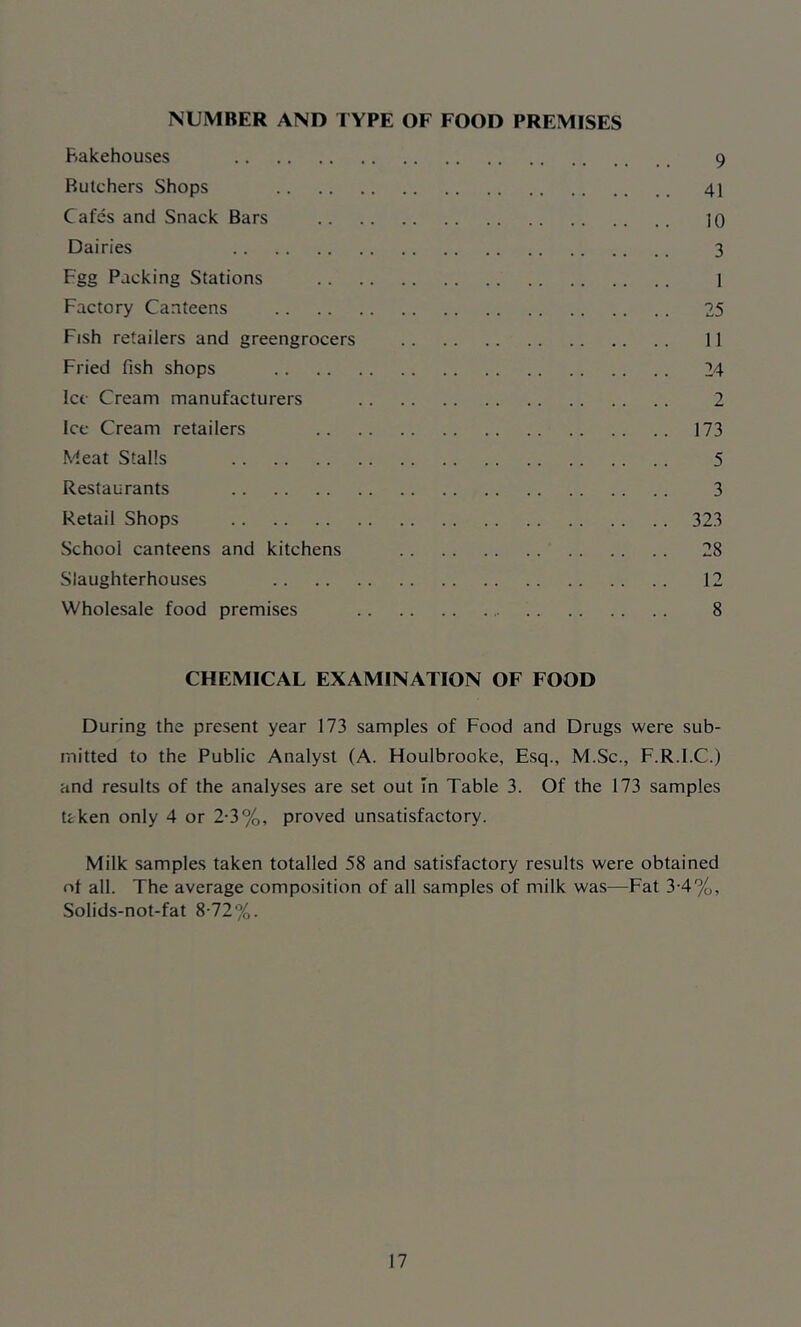 NUMBER AND TYPE OF FOOD PREMISES Bakehouses 9 Butchers Shops 41 Cafes and Snack Bars 10 Dairies 3 Fgg Packing Stations 1 Factory Canteens 25 Fish retailers and greengrocers 11 Fried fish shops 24 lee Cream manufacturers 2 Ice Cream retailers 173 Meat Stalls 5 Restaurants 3 Retail Shops 323 School canteens and kitchens 28 Slaughterhouses 12 Wholesale food premises 8 CHEMICAL EXAMINATION OF FOOD During the present year 173 samples of Food and Drugs were sub- mitted to the Public Analyst (A. Houlbrooke, Esq., M.Sc., F.R.l.C.) and results of the analyses are set out In Table 3. Of the 173 samples Rken only 4 or 2-3%, proved unsatisfactory. Milk samples taken totalled 58 and satisfactory results were obtained r»t all. The average composition of all samples of milk was—Fat 3-4%, Solids-not-fat 8-72%.
