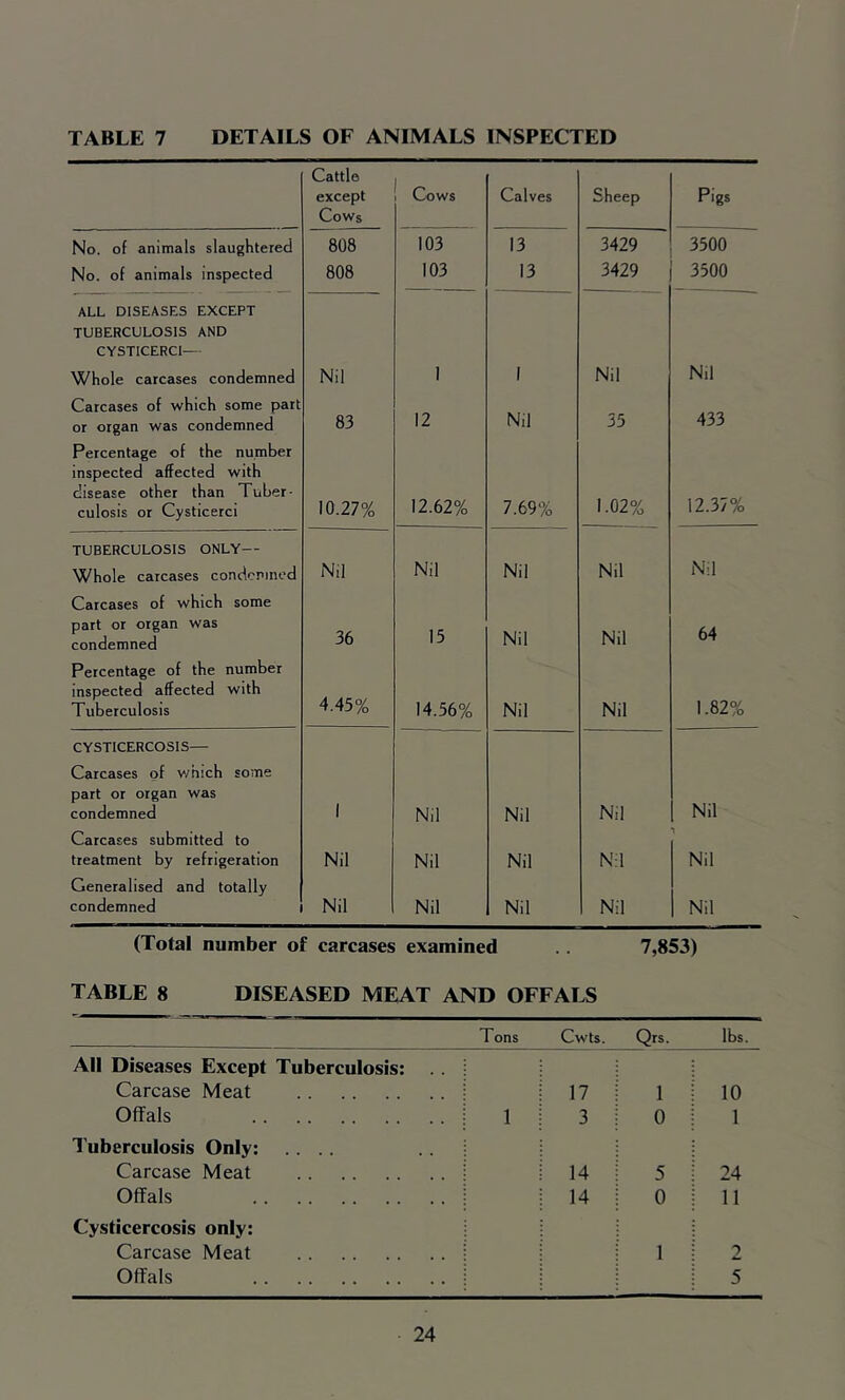 Cattle except Cows Cows Calves Sheep Pigs No. of animals slaughtered 808 103 13 3429 3500 No. of animals inspected 808 103 13 3429 3500 ALL DISEASES EXCEPT TUBERCULOSIS AND CYSTICERC1— Whole carcases condemned Nil I 1 Nil Nil Carcases of which some part or organ was condemned 83 12 N,1 35 433 Percentage of the number inspected affected with disease other than Tuber- 12.37% culosis or Cysticerci 10.27% 12.62% 7.69% 1.02% TUBERCULOSIS ONLY— Whole carcases condemned Carcases of which some Nil Nil Nil Nil Nil part or organ was condemned 36 15 Nil Nil 64 Percentage of the number inspected affected with 4.45% Tuberculosis 14.56% Nil Nil 1.82% CYSTICERCOSIS— Carcases of which some part or organ was condemned 1 Nil Nil Nil Nil Carcases submitted to treatment by refrigeration Generalised and totally Nil Nil Nil Nil Nil condemned Nil Nil Nil Nil Nil (Total number of carcases examined . . 7,853) TABLE 8 DISEASED MEAT AND OFFALS Tons Cwts. Qrs. lbs. All Diseases Except Tuberculosis: Carcase Meat 17 1 10 Offals 1 3 0 1 Tuberculosis Only: .... Carcase Meat 14 5 24 Offals 14 0 11 Cysticercosis only: Carcase Meat 1 2 Offals 5