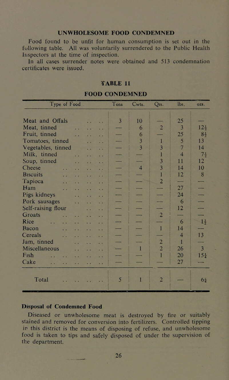 UNWHOLESOME FOOD CONDEMNED Food found to be unfit for human consumption is set out in the following table. All was voluntarily surrendered to the Public Health inspectors at the time of inspection. In all cases surrender notes were obtained and 513 condemnation certificates were issued. TABLE 11 FOOD CONDEMNED Type of Food Tons Cwts. Qrs. lbs. ozs. Meat and Offals 3 10 25 Meat, tinned — 6 2 3 12i Fruit, tinned — 6 — 25 8i Tomatoes, tinned — 3 1 5 13 Vegetables, tinned — 3 3 7 14 Milk, tinned — — 1 4 74 Soup, tinned — — 3 11 12 Cheese — 4 3 14 10 Biscuits — — 1 12 8 Tapioca — — 2 — — Ham — — — 27 — Pigs kidneys — — — 24 — Pork sausages — — — 6 — Self-raising flour — — — 12 — Groats — — 2 — — Rice — — — 6 H Bacon — — 1 14 — Cereals — — — 4 13 Jam, tinned — — 2 1 — Miscellaneous — 1 2 26 3 Fish — — 1 20 15i Cake — — — 27 — Total 5 1 2 — 6i Disposal of Condemned Food Diseased or unwholesome meat is destroyed by fire or suitably stained and removed for conversion into fertilizers. Controlled tipping ip this district is the means of disposing of refuse, and unwholesome food is taken to tips and safely disposed of under the supervision of the department.