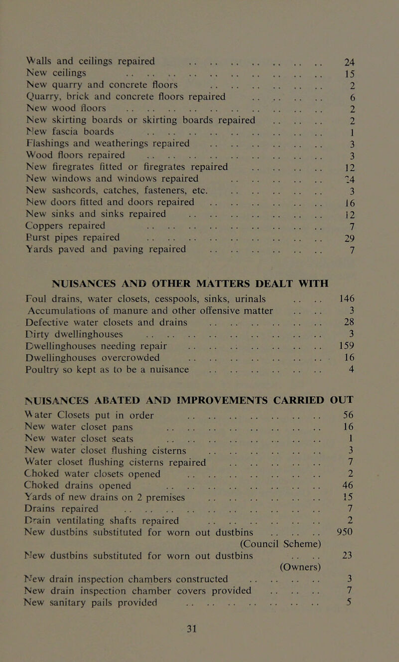 Walls and ceilings repaired 24 New ceilings 15 New quarry and concrete floors 2 Quarry, brick and concrete floors repaired 6 New wood floors 2 New skirting boards or skirting boards repaired 2 New fascia boards ] Flashings and weatherings repaired 3 Wood floors repaired 3 New firegrates fitted or firegrates repaired 12 New windows and windows repaired 24 New sashcords, catches, fasteners, etc. 3 New doors fitted and doors repaired 16 New sinks and sinks repaired 12 Coppers repaired 7 Purst pipes repaired 29 Yards paved and paving repaired 7 NUISANCES AND OTHER MATTERS DEALT WITH Foul drains, water closets, cesspools, sinks, urinals .. . . 146 Accumulations of manure and other offensive matter .... 3 Defective water closets and drains 28 Dirty dwellinghouses 3 Dwellinghouses needing repair 159 Dwellinghouses overcrowded 16 Poultry so kept as to be a nuisance 4 NUISANCES ABATED AND IMPROVEMENTS CARRIED OUT Water Closets put in order 56 New water closet pans 16 New water closet seats 1 New water closet flushing cisterns 3 Water closet flushing cisterns repaired 7 Choked water closets opened 2 Choked drains opened 46 Yards of new drains on 2 premises 15 Drains repaired 7 Drain ventilating shafts repaired 2 New dustbins substituted for worn out dustbins 950 (Council Scheme) New dustbins substituted for worn out dustbins .. . . 23 (Owners) New drain inspection chambers constructed 3 New drain inspection chamber covers provided 7 New sanitary pails provided 5