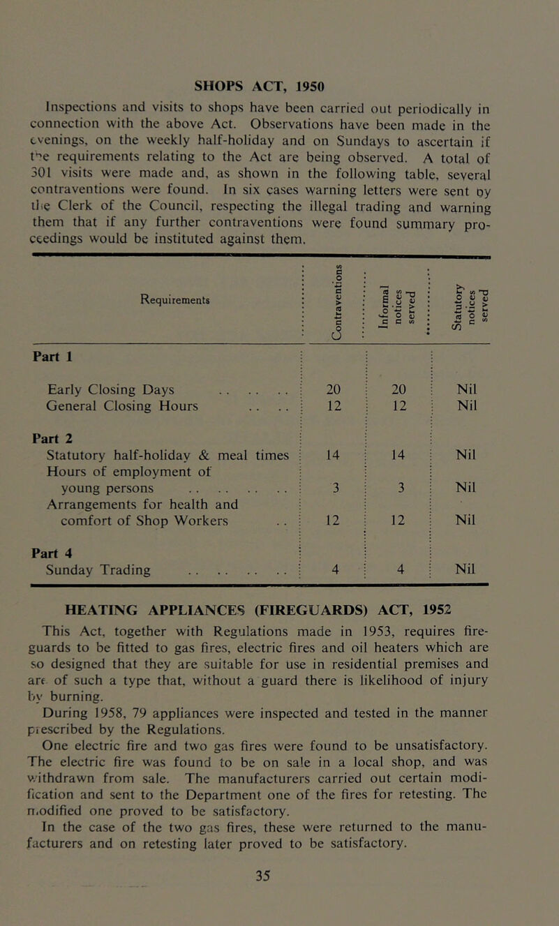 SHOPS ACT, 1950 Inspections and visits to shops have been carried out periodically in connection with the above Act. Observations have been made in the evenings, on the weekly half-holiday and on Sundays to ascertain if tne requirements relating to the Act are being observed. A total of 301 visits were made and, as shown in the following table, several contraventions were found. In six cases warning letters were sent oy the Clerk of the Council, respecting the illegal trading and warning them that if any further contraventions were found summary pro- ceedings would be instituted against them. Requirements Contraventions Informal notices served Statutory notices served ‘ Part 1 Early Closing Days 20 20 Nil General Closing Hours 12 12 Nil Part 2 Statutory half-holiday & meal times 14 14 Nil Hours of employment of young persons 3 3 Nil Arrangements for health and comfort of Shop Workers 12 12 Nil Part 4 Sunday Trading 4 4 Nil HEATING APPLIANCES (FIREGUARDS) ACT, 1952 This Act, together with Regulations made in 1953, requires fire- guards to be fitted to gas fires, electric fires and oil heaters which are so designed that they are suitable for use in residential premises and are of such a type that, without a guard there is likelihood of injury by burning. During 1958, 79 appliances were inspected and tested in the manner pi escribed by the Regulations. One electric fire and two gas fires were found to be unsatisfactory. The electric fire was found to be on sale in a local shop, and was withdrawn from sale. The manufacturers carried out certain modi- fication and sent to the Department one of the fires for retesting. The modified one proved to be satisfactory. In the case of the two gas fires, these were returned to the manu- facturers and on retesting later proved to be satisfactory.