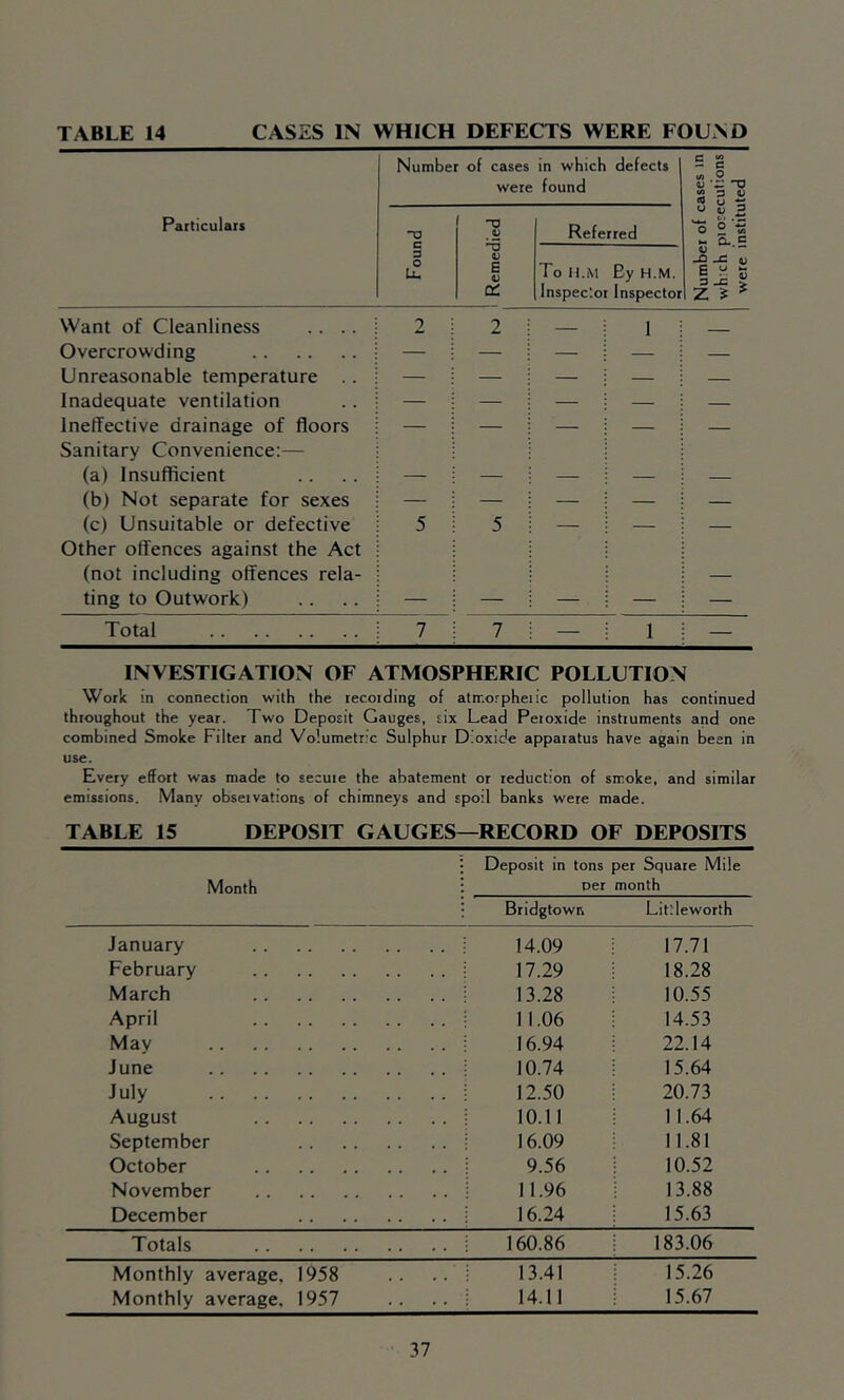 TABLE 14 CASES IN WHICH DEFECTS WERE FOUND Number of cases were in which defects found e - c D i V *2 3 U Particulars -o -o V Referred o 3 'o 2 to m Q. C 3 O Lu 1) E V CC To H.M Inspeclo By H.M. Inspector Numbe which ] were i Want of Cleanliness . . . . 2 2 — 1 Overcrowding — — — — — Unreasonable temperature . . Inadequate ventilation Ineffective drainage of floors Sanitary Convenience:— (a) Insufficient (b) Not separate for sexes (c) Unsuitable or defective 5 5 Other offences against the Act (not including offences rela- ting to Outwork) — Total 7 7 — 1 — INVESTIGATION OF ATMOSPHERIC POLLUTION Work in connection with the recording of atrr.orpheiic pollution has continued throughout the year. Two Deposit Gauges, six Lead Peroxide instruments and one combined Smoke Frlter and Volumetrc Sulphur Dioxide apparatus have again been in use. Every effort was made to secure the abatement or reduction of smoke, and similar emisstons. Many observations of chimneys and spoil banks were made. TABLE 15 DEPOSIT GAUGES—RECORD OF DEPOSITS Month Deposit in tons per Square Mile Der month Bridgtown Litfleworth January 14.09 17.71 February 17.29 18.28 March 13.28 10.55 April 11.06 14.53 Mav 16.94 22.14 June 10.74 15.64 July 12.50 20.73 August 10.11 1 1.64 September 16.09 11.81 October 9.56 10.52 November 11.96 13.88 December 16.24 15.63 Totals 160.86 183.06 Monthly average, 1958 Monthly average, 1957 13.41 14.11 15.26 15.67