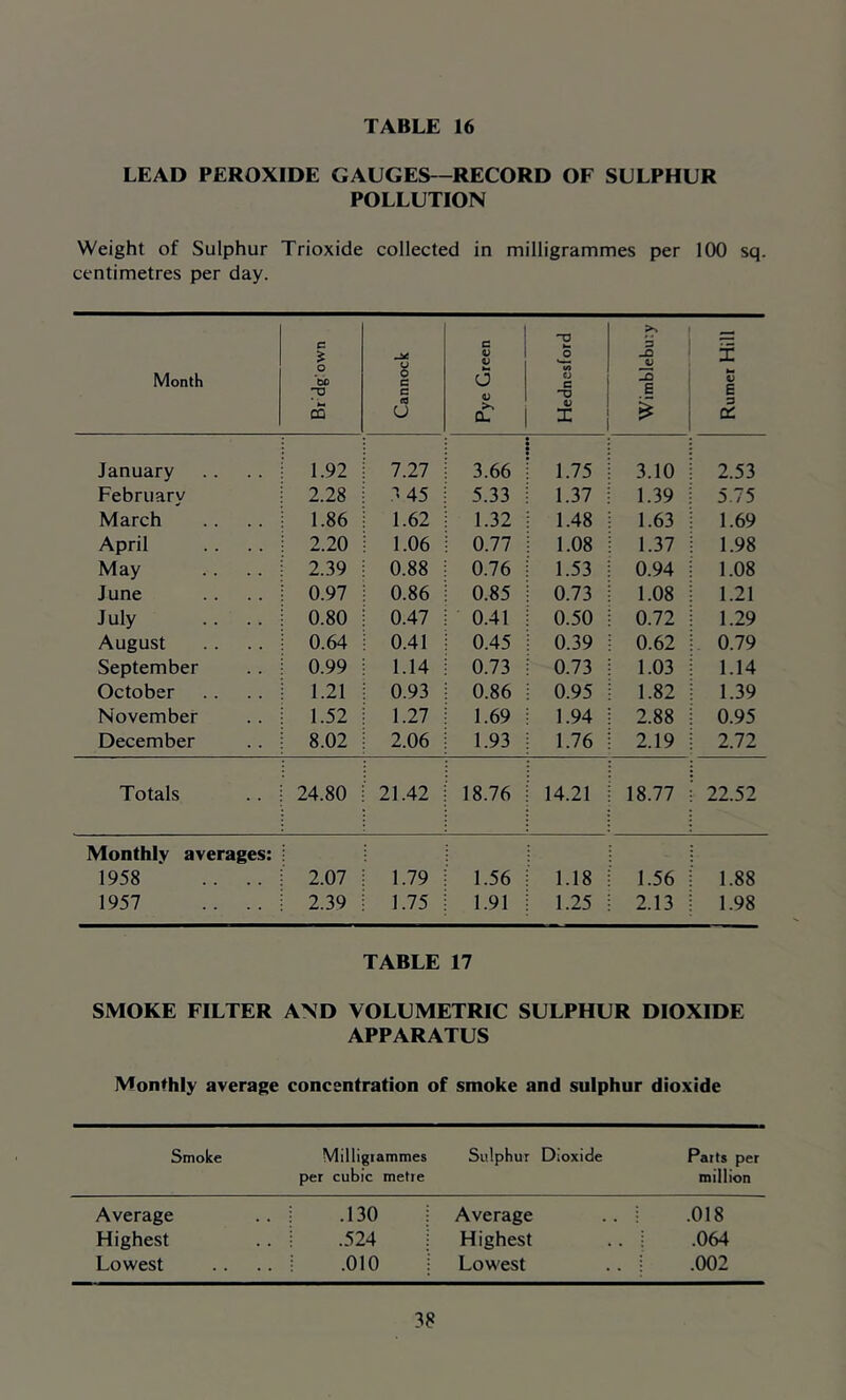 TABLE 16 LEAD PEROXIDE GAUGES—RECORD OF SULPHUR POLLUTION Weight of Sulphur Trioxide collected in milligrammes per 100 sq. centimetres per day. Month Br'dg'own Cannock Pye Green Hednesford Wimblebu:y Rumer Hill January 1.92 7.27 3.66 1.75 3.10 2.53 February 2.28 3 45 5.33 1.37 1.39 5.75 March 1.86 1.62 1.32 1.48 1.63 1.69 April 2.20 1.06 0.77 1.08 1.37 1.98 May 2.39 0.88 0.76 1.53 0.94 1.08 June 0.97 0.86 0.85 0.73 1.08 1.21 July . . . . 0.80 0.47 0.41 0.50 0.72 1.29 August 0.64 0.41 0.45 0.39 0.62 0.79 September 0.99 1.14 0.73 0.73 1.03 1.14 October 1.21 0.93 0.86 0.95 1.82 1.39 November 1.52 1.27 1.69 1.94 2.88 0.95 December 8.02 2.06 1.93 1.76 2.19 2.72 Totals 24.80 21.42 18.76 14.21 18.77 22.52 Monthly averages: 1958 .. .. 2.07 1.79 1.56 1.18 1.56 1.88 1957 .. .. 2.39 1.75 1.91 1.25 2.13 1.98 TABLE 17 SMOKE FILTER AND VOLUMETRIC SULPHUR DIOXIDE APPARATUS Monthly average concentration of smoke and sulphur dioxide Smoke Milligrammes per cubic metre Sulphur Dioxide Parts per million Average . j .130 Average .. i .018 Highest . I .524 Highest .064 Lowest . I .010 Lowest .002