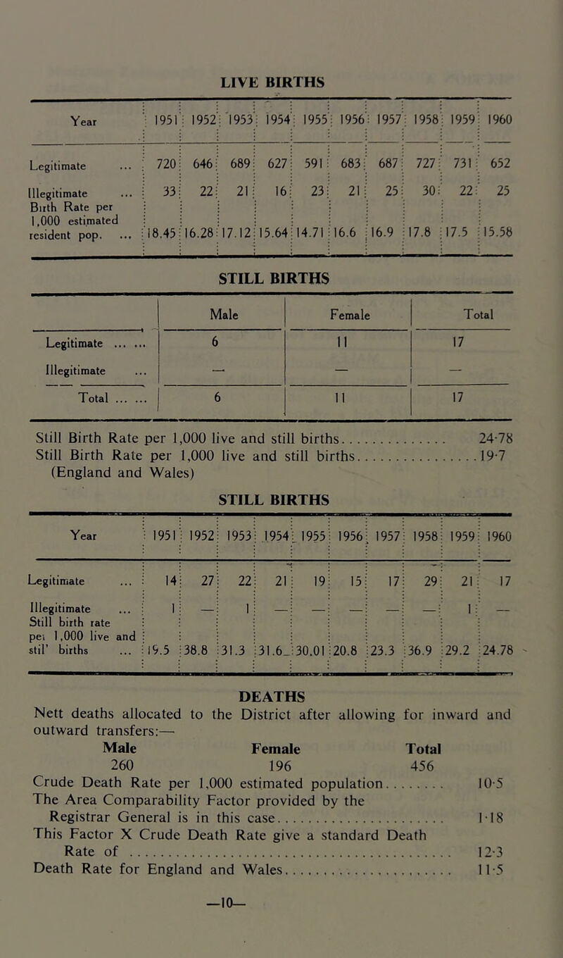 LIVE BIRTHS Year 1951 1952 1953 1954 1955 ; 1956 1957 1958 1959 I960 Legitimate 720 646 689 627 591 683 687 727 731 652 Illegitimate 33 22 21 16 23 21 25 30 22 25 Birth Rate per 1,000 estimated resident pop. 18.45 16.28 17.12 15.64 14.71 16.6 16.9 17.8 17.5 15.58 STILL BIRTHS Male Female Total Legitimate 6 11 17 Illegitimate — — — Total 6 11 17 Still Birth Rate per 1,000 live and still births 24-78 Still Birth Rate per 1,000 live and still births 19-7 (England and Wales) Still Birth Rate per 1,000 live and still births 24-78 Still Birth Rate per 1,000 live and still births 19-7 (England and Wales) STILL BIRTHS Year 1951 1952 1953 I954L 1955 1956 1957 1958 1959 1960 Legitimate 14 27 22 21'; 19 15 17 29 21 17 Illegitimate Still birth rate pel 1,000 live and stir births 1 — 1 —: — — — — 1 — 19.5 38.8 31.3 31.6_:30.01 20.8 23.3 36.9 29.2 24.78 DEATHS Nett deaths allocated to the District after allowing for inward and outward transfers;—■ Male Female Total 260 196 456 Crude Death Rate per 1,000 estimated population 10-5 The Area Comparability Factor provided by the Registrar General is in this case I 18 This Factor X Crude Death Rate give a standard Death Rate of 12-3 Death Rate for England and Wales 11-5 -10-