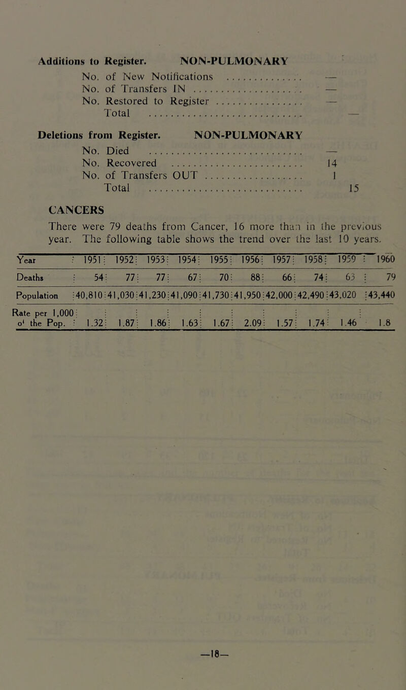 Additions to Register. NON-PULMONARY No. of New Notifications — No. of Transfers IN :. — No. Restored to Register — Total — Deletions from Register. NON-PULMONARY No. Died — No. Recovered 14 No. of Transfers OUT I Total 15 CANCERS There were 79 deaths from Cancer, 16 more than in the previous year. The following table shows the trend over the last 10 years. Year ' 1951: 1952: 1953; 1954; 1955; 1956; 1957; 1958: 1959 : 1960 Deaths 54; 77; 77; 67; 70; 88; 66 74: 63 i 79 Population 40,810; 41.030:41,230; 41.090; 41,730; 41.950: 42,000 42,490:43,020 143,440 Rate per 1,000 o' the Pop. 1.32: 1.87; 1.86; 1.63; 1.67; 2.09; 1.57 1.74; 1.46 1.8 -18-