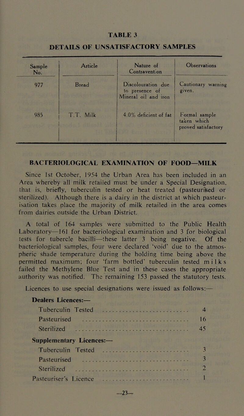 DETAILS OF LISSATISFACTORY SAMPLES Sample No. Article Nature of Contravention Observations 977 Bread Discolouration due to presence of Mineral oil and iron Cautionary warning given. 985 T.T. Milk 4.0% deficient of fat For.mal sample taken which proved satisfactory BACTERIOLOGICAL EXAMINATION OF FOOD—MILK Since 1st October, 1954 the Urban Area has been included in an Area whereby all milk retailed must be under a Special Designation, that is, briefly, tuberculin tested or heat treated (pasteurised or sterilized). Although there is a dairy in the district at which pasteur- isation takes place the majority of milk retailed in the area comes from dairies outside the Urban District. A total of 164 samples were submitted to the Public Health Laboratory—161 for bacteriological examination and 3 for biological tests for tubercle bacilli—these latter 3 being negative. Of the bacteriological samples, four were declared ‘void’ due to the atmos- pheric shade temperature during the holding time being above the permitted maximum; four ‘farm bottled’ tuberculin tested milks failed the Methylene Blue Test and in these cases the appropriate authority was notified. The remaining 153 passed the statutory tests. Licences to use special designations were issued as follows:— Dealers Licences:— Tuberculin Tested 4 Pasteurised 16 .Sterilized 45 Supplementary Licences:— Tuberculin Tested 3 Pasteurised 3 Sterilized 2 Pasteuriser’s Licence I —23—