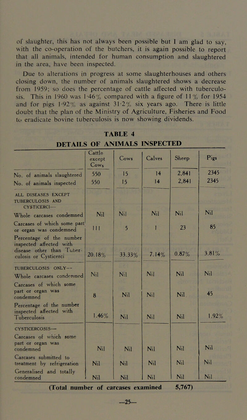 of slaughter, this has not always been possible but I am glad to say, with the co-operation of the butchers, it is again possible to report that all animals, intended for human consumption and slaughtered in the area, have been inspected. Due to alterations in progress at some slaughterhouses and others closing down, the number of animals slaughtered shows a decrease from 1959; so does the percentage of cattle affected with tuberculo- sis. This in 1960 was 1-46% compared with a figure of 11% for 1954 and for pigs 1-92% as against 31-2% six years ago. There is little doubt that the plan of the Ministry of Agriculture, Fisheries and Food to eradicate bovine tuberculosis is now showing dividends. TABLE 4 DETAILS OF ANIMALS INSPECTED Cattle except Cows Cows Calves Sheep Figs No. of animals slaughtered 550 15 14 2,841 2345 No. of animals inspected 550 15 14 2,841 2345 ALL DISEASES EXCEPT TUBERCULOSIS AND CYSTICERCI— Whole carcases condemned Nil Nil Nil Nil Nil Carcases of which some part or organ was condemned Percentage of the number inspected affected with disease other than Tuber- III 5 I 7.14% 23 85 0.87% 3.81% culosis or Cysticerci 20.18% 33.33% TUBERCULOSIS ONLY— Whole carcases condemned Carcases of which some Nil Nil Nil Nil Nil part or organ was condemned 8 Nil Nil Nil 45 Percentage of the number inspected affected with 1.46% 1.92% Tuberculosis Nil Nil Nil CYSTICERCOSIS— Carcases of which some part or organ was condemned Nil Nil Nil Nil Nil Carcases submitted to treatment by refrigeration Nil Nil Nil Nil Nil Generalised and totally condemned Nil Nil Nil Nil Nil (Total number of carcases examined 5,767) —25—