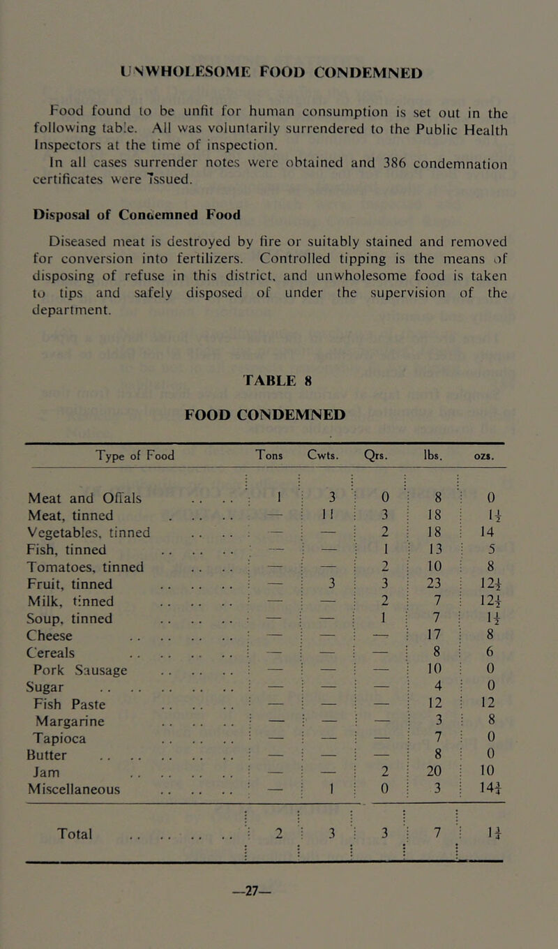 UNWHOLESOME FOOD CONDEMNED Food found to be unfit for human consumption is set out in the following table. .All was voluntarily surrendered to the Public Health Inspectors at the time of inspection. In all cases surrender notes were obtained and 386 condemnation certificates were Tssued. Disposal of Condemned Food Diseased meat is destroyed by fire or suitably stained and removed for conversion into fertilizers. Controlled tipping is the means of disposing of refuse in this district, and unwholesome food is taken to tips and safely disposed of under the supervision of the department. TABLE 8 FOOD CONDEMNED Type of Food Tons Cwts. Qts. lbs. ozs. Meat and Offals 1 3 0 8 0 Meat, tinned — 1 ! 3 18 li Vegetables, tinned 1 — — 2 18 14 Fish, tinned ■ — — 1 13 5 Tomatoes, tinned : — — 2 10 8 Fruit, tinned 3 3 23 12i Milk, tinned : — 2 7 12i Soup, tinned ; — — 1 7 4 Cheese : — — 17 8 Cereals : — — — 8 6 Pork Sausage : — — — 10 0 Sugar i — — — 4 0 Fish Paste : — — 12 12 Margarine — — — 3 8 Tapioca : — — 7 0 Butter ; — — — 8 0 Jam ; — — 2 20 10 Miscellaneous • — 1 0 3 14i Total ■; 2 3 3 7 4 —27—