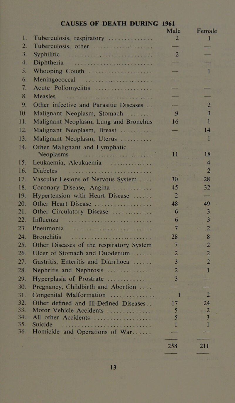 CAUSES OF DEATH DURING 1961 Male 1. Tuberculosis, respiratory 2 2. Tuberculosis, other — 3. Syphilitic 2 4. Diphtheria — 5. Whooping Cough — 6. Meningococcal — 7. Acute Poliomyelitis — 8. Measles — 9. Other infective and Parasitic Diseases .. — 10. Malignant Neoplasm, Stomach 9 11. Malignant Neoplasm, Lung and Bronchus 16 12. 'Malignant Neoplasm, Breast — 13. Malignant Neoplasm, Uterus — 14. Other Malignant and Lymphatic Neoplasms 11 15. Leukaemia, Aleukaemia — 16. Diabetes — 17. Vascular Lesions of Nervous System .... 30 18. Coronary Disease, Angina 45 19. Hypertension with Heart Disease 2 20. Other Heart Disease 48 21. Other Circulatory Disease 6 22. Influenza 6 23. Pneumonia 7 24. Bronchitis 28 25. Other Diseases of the respiratory System 7 26. Ulcer of Stomach and Duodenum 2 27. Gastritis, Enteritis and Diarrhoea 3 28. Nephritis and Nephrosis 2 29. Hyperplasia of Prostrate 3 30. Pregnancy, Childbirth and Abortion .... — 31. Congenital 'Malformation 1 32. Other defined and Ill-Defined Diseases.. 17 33. Motor Vehicle Accidents 5 34. All other Accidents 5 35. Suicide 1 36. Homicide and Operations of War —