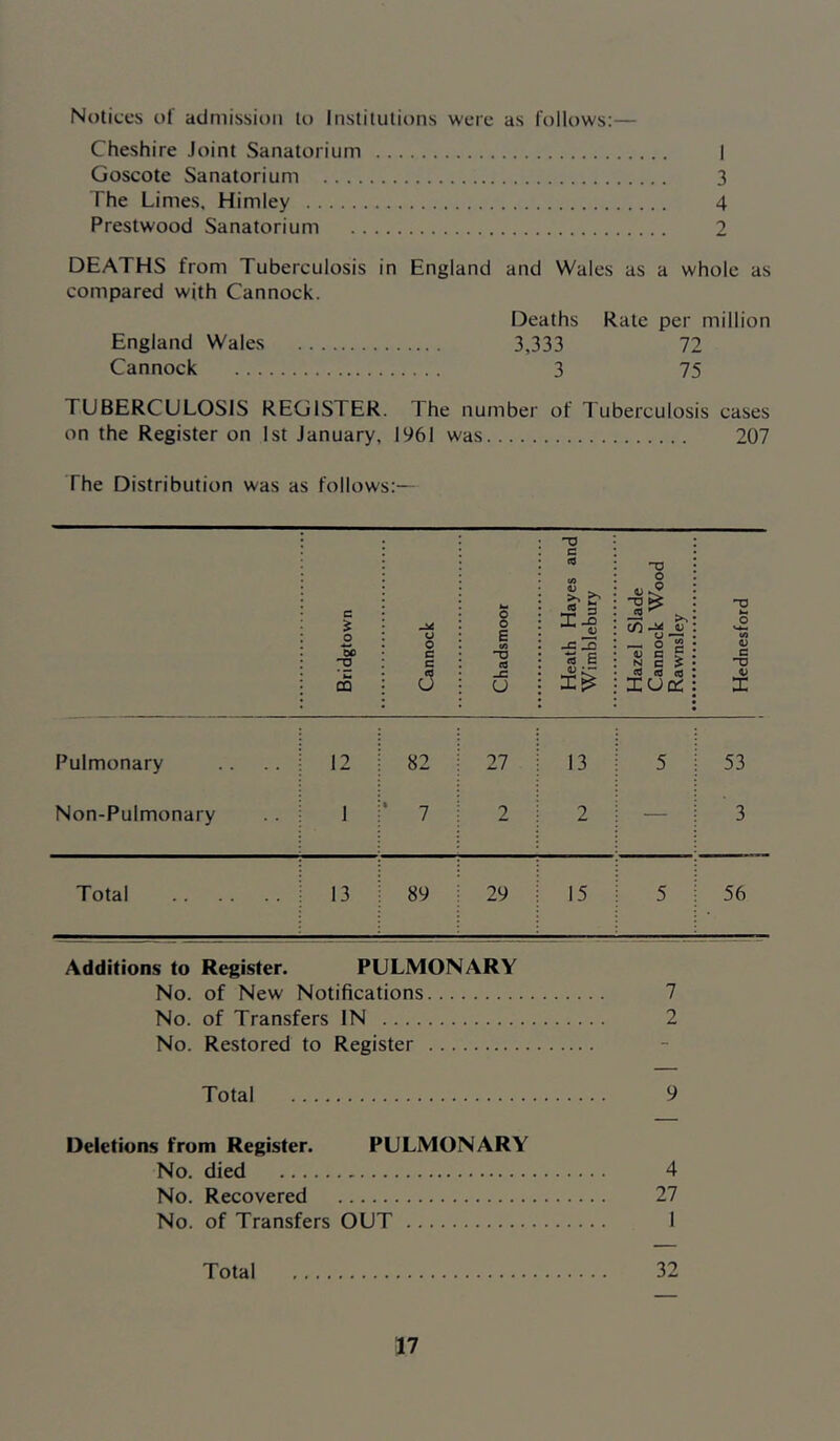 Notices ol' admission to Institutions were as follows:— Cheshire Joint Sanatorium I Goscote Sanatorium 3 The Limes, Himley 4 Prestwood Sanatorium 2 DEATHS from Tuberculosis in England and Wales as a whole as compared with Cannock. Deaths Rate per million England Wales 3,333 72 Cannock 3 75 TUBERCULOSIS REGISTER. The number of Tuberculosis cases on the Register on 1st January, 1961 was 207 The Distribution was as follows:— Bridgtown Cannock Chadsmoor Heath Hayes and Wimblebury Hazel Slade Cannock Wood Rawnsley 1 Hednesford Pulmonary Non-Pulmonary 12 1 82 • 7 27 2 13 2 5 53 ’ 3 Total 13 89 29 15 5 56 Additions to Register. PULMONARY No. of New Notifications 7 No. of Transfers IN 2 No. Restored to Register Total 9 Deletions from Register. PULMONARY No. died 4 No. Recovered 27 No. of Transfers OUT 1 Total 32