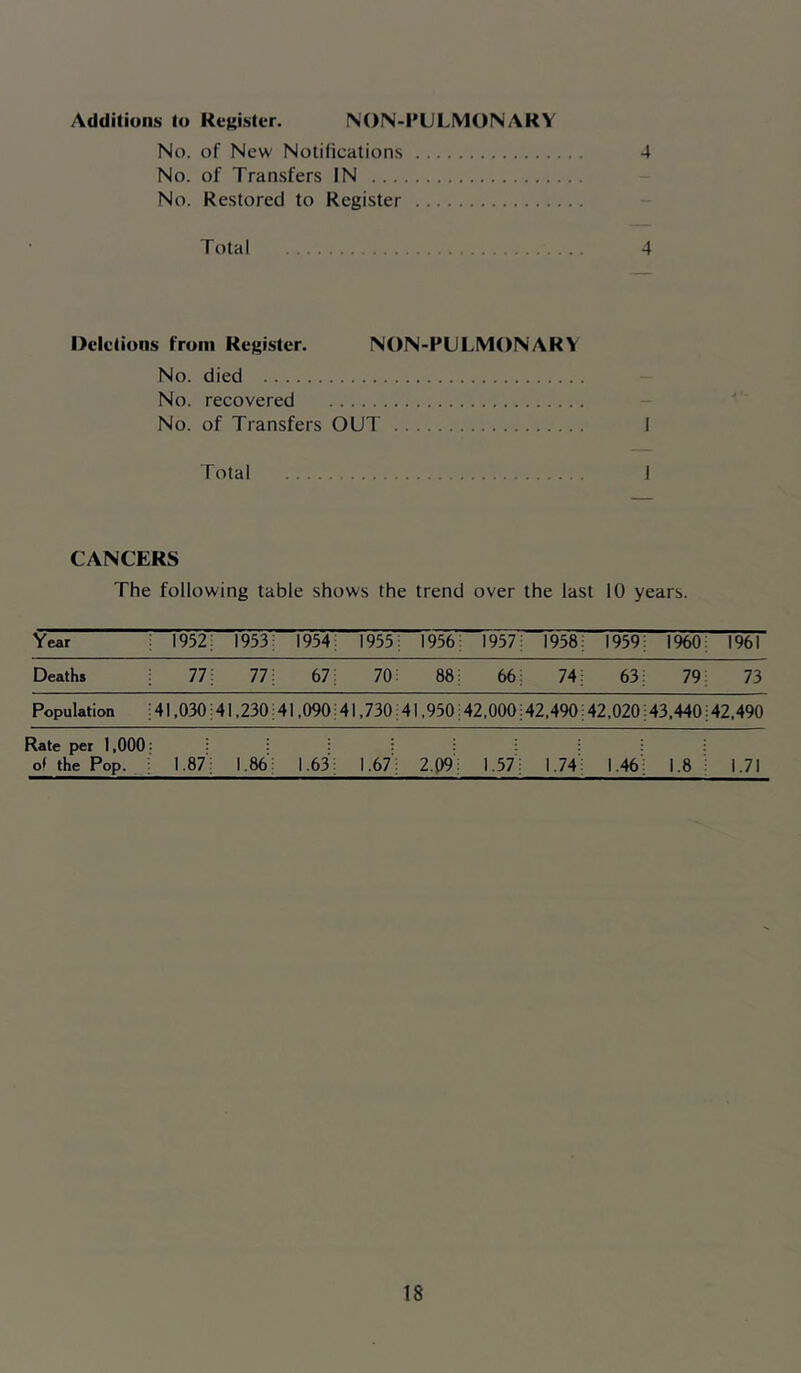 4 Additions lo Reuisicr. NON-PULMONARY No. of New Notifications No. of Transfers IN No. Restored to Register Total 4 Deletions from Register. NON-PULMONARV No. died No. recovered No. of Transfers OUT I Total I CANCERS The following table shows the trend over the last 10 years. Year 1952; 1953: 1954; 1955; 1956; 1957; 1958; 1959; i%o; 1961 Deaths 77; 77; 67; 70; 88; 66; 74; 63; 79; 73 Population 41.030 ;41,230:41.090:41,730:41,930:42.000:42,490;42,020 ;43,440:42.490 Rate per 1,000 o< the Pop. 1.87': 1.86'; i.63i; 1.67'; 2.09; 1.37; 1.74; 1.46; 1.8 ; 1.71