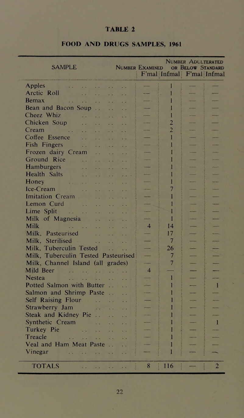 FOOD AND DRUGS SAMPLES, 1961 Number Adulterated SAMPLE Number Examined or Below Standard i F’mal ilnfmal F’mal Infmal Apples — 1 — — Arctic Roll — — — Bemax — 1 — — Bean and Bacon Soup — 1 — — Cheez Whiz — 1 — — Chicken Soup — 2 — — Cream — 2 — — Coffee Essence — 1 — — Fish Fingers — ■ 1 — — Frozen dairy Cream — 1 — — Ground Rice ' — 1 — — Hamburgers — 1 — — Health Salts — I — — Honey — 1 — — Ice-Cream — 7 — — Imitation Cream — 1 — — Lemon Curd — 1 — — Lime Split — 1 — — Milk of Magnesia — 1 — — Milk 4 14 — — Milk. Pasteurised — 17 — •— Milk, Sterilised — 7 — — Milk. Tuberculin Tested — 26 — — 'Milk, Tuberculin Tested Pasteurised — 7 — — Milk, Channel Island (all grades) — 7 — ■ — Mild Beer 4 — — — Nestea — 1 — ' — Potted Salmon with Butter . . — 1 — 1 Salmon and Shrimp Paste . . — 1 — — Self Raising Flour — 1 — — Strawberry Jam — 1 — — Steak and Kidney Pie — 1 — — Synthetic Cream — 1 — 1 Turkey Pie — 1 — — T reacle — 1 — — Veal and Ham Meat Paste . . — 1 — — Vinegar 1 _ — TOTALS 8 116 — 2
