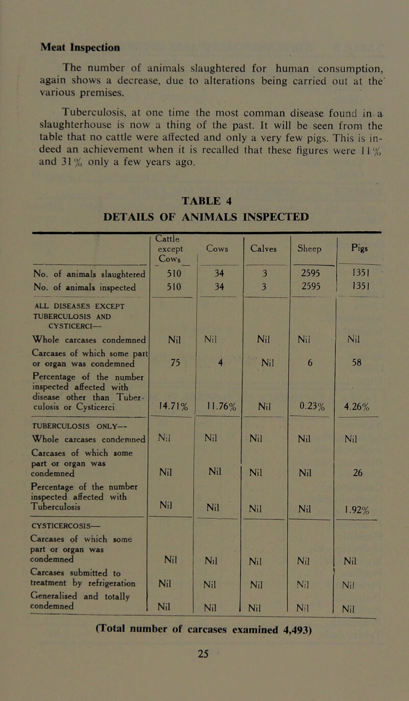 Meat Inspection The number of animals slaughtered for human consumption, again shows a decrease, due to alterations being carried out at the' various premises. Tuberculosis, at one time the most comman disease found in a slaughterhouse is now a thing of the past. It will be seen from the table that no cattle were affected and only a very few pigs. This is in- deed an achievement when it is recalled that these figures were 11 % and 31% only a few years ago. TABLE 4 DETAILS OF ANIMALS INSPECTED Cattle except Cow's Cows i Calves Sheep Pigs No. of animals slaughtered 510 34 3 2595 1351 No. of animals insp>ected 510 34 3 2595 1351 ALL DISEASES EXCEPT TUBERCULOSIS AND CYSTICERCI— Whole carcases condemned Nil Nil Nil Nil Nil Carcases of which some part or organ was condemned 75 4 Nil 6 58 Percentage of the number insp>ected affected with disease other than Tuber- culosis or Cysticerci 14.71% 11.76% Nil 0.23% 4.26% TUBERCULOSIS ONLY— Whole carcases condemned Nil Nil Nil Nil Nil Carcases of which some part or organ was condemned Nil Nil Nil Nil 26 Percentage of the number inspected affected with T uberculosis Nil Nil Nil Nil 1.92% CYSTICERCOSIS— Carcases of which some part or organ was condemned Nil Nil Nil Nil Nil Carcases submitted to treatment by refrigeration Nil Nil Nil .Nil Nil Generalised and totally condemned Nil Nil Nil Nil Nil (Total number of carcases examined 4,493)