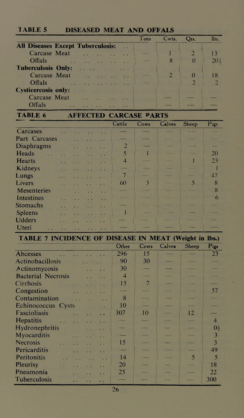 TABLE 5 DISEASED MEAT AND OFFALS Tons Cwts. Qis. lbs. All Diseases Except Tuberculosis: Carcase Meat — 1 2 ; 13 Offals — 8 0 i 20] Tuberculosis Only: .... Carcase Meat 2 0 : 18 Offals — 2 2 ('ysticercosis only: Carcase Meat Offals — — i — TABLE 6 AFFECTED CARCASE PARTS Cattle Cows Calves Sheep Pigs Carcases : — — — — Part Carcases — — Diaphragms 2 — — — — Heads ^ 5 1 — - ^ 20 Hearts 4 — — 1 ; 23 Kidneys — — — 1 Lungs 7 — — ; 47 Livers 60 3 5 8 Mesenteries — — 8 Intestines — — - ■ 6 Stomachs — — Spleens i — -- — : Udders i — — ; — Uteri — — — i — TABLE 7 INCIDENCE OF DISEASE IN MEAT (Weight in lbs.) Other Cows Calves Sheep Pigs Abcesses 296 15 — — 23 Actinobacillosis 90 30 — — — Actinomycosis 30 — — — — Bacterial Necrosis 4 — — — — Cirrhosis 15 7 — — — Congestion — — — - — 57 Contamination 8 — — — — Echinococcus Cysts 10 — — ■ — Fascioliasis 307 10 — 12 — Hepatitis — — — 4 Hydronephritis — — — — 04 Myocarditis — — — — 3 Necrosis 15 — — — 3 Pericarditis — — — — 49 Peritonitis 14 — 5 5 Pleurisy 20 — - 18 Pneumonia 25 — — — 22 Tuberculosis — — — — 300