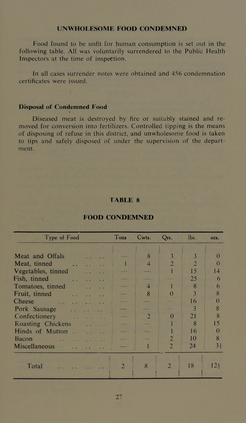 UNWHOLESOME EOOD CONDEMNED Food found to be unfit for human consumption is set out in the following table. All was voluntarily surrendered to the Public Health Inspectors at the time of inspection. In all cases surrender notes were obtained and 4.'i6 condemnation certificates were issued. Disposal of Condemned Food } Diseased meat is destroyed by fire or suitably stained and re- moved for conversion into fertilizers. Controlled tipping is the means of disposing of refuse in this district, and unwholesome food is taken to tips and safely disposed of under the supervision of the depart- ment. TABLE 8 FOOD CONDEMNED Type of Food Tons Cwts. Qrs. lbs. ozs. Meat and Offals 8 .3 3 0 Meat, tinned 1 4 2 2 0 Vegetables, tinned — — 1 15 14 Fish, tinned — — 25 6 Tomatoes, tinned — 4 1 8 6 Fruit, tinned — 8 0 3 8 Cheese — — 16 0 Pork Sausage — — — 3 8 Confectionery — 2 {) 21 8 Roasting Chickens — — 1 8 15 Hinds of Mutton — 1 16 0 Bacon — — 2 10 8 Miscellaneous — 1 2 24 34 Total 2 8 ; 2 ; 18 : 124