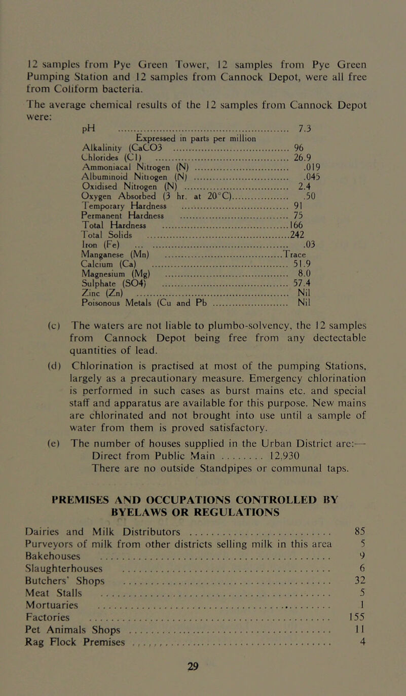 12 samples from Pyc Green Tower, 12 samples from Pye Green Pumping Station and 12 samples from Cannock Depot, were all free from Coliform bacteria. The average chemical results of the 12 samples from Cannock Depot were; pH 7.3 Expressed in parts per million Alkalinity (CaC03 96 Chlorides (Cl) 26.9 Ammoniacal Nitrogen (N) 019 Albuminoid Nitiogen (N) 045 Oxidised Nitrogen (N) 2.4 Oxygen Absorbed (3 hr. at 20°C) 50 1 empiorary Hardness 91 Permanent Hardness 75 Total Hardness 166 Total Solids 242 Iron (Fe) 03 Manganese (Mn) Trace Calcium (Ca) 51.9 Magnesium (Mg) 8.0 Sulphate (S04) 57.4 Zinc (Zn) Nil Poisonous Metals (Cu and Pb Nil (c) The waters are not liable to plumbo-solvency, the 12 samples from Cannock Depot being free from any dectectablc quantities of lead. (d) Chlorination is practised at most of the pumping Stations, largely as a precautionary measure. Emergency chlorination is performed in such cases as burst mains etc. and special staff and apparatus are available for this purpose. New mains are chlorinated and not brought into use until a sample of water from them is proved satisfactory. (e) The number of houses supplied in the Urban District arc:— Direct from Public Main 12.930 There are no outside Standpipes or communal taps. PREMISES AND OCCUPATIONS CONTROLLED BY BYELAWS OR REGULATIONS Dairies and Milk Distributors 85 Purveyors of milk from other districts selling milk in this area 5 Bakehouses 9 Slaughterhouses 6 Butchers' Shops 32 Meat Stalls 5 Mortuaries I Factories 155 Pet Animals Shops II Rag Flock Premises ., 4