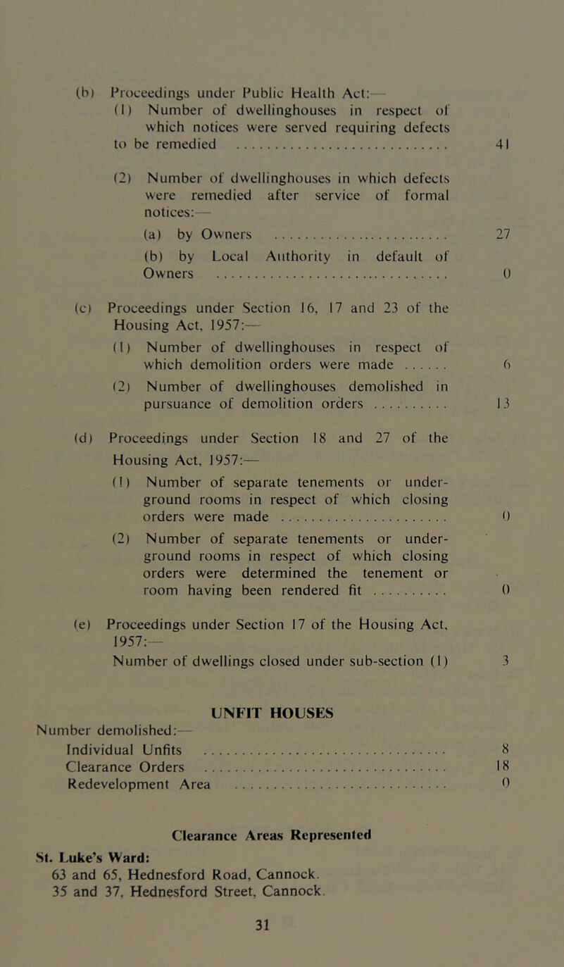 (b) Proceedings under Public Health Act:— (1) Number of dwellinghouses in respect of which notices were served requiring defects to be remedied 41 (2) Number of dwellinghouses in which defects were remedied after service of formal notices:— (a) by Owners 27 (b) by Local Authority in default of Owners 0 (c) Proceedings under Section 16, 17 and 23 of the Housing Act, 1957:— (1) Number of dwellinghouses in respect of which demolition orders were made 6 (2) Number of dwellinghouses demolished in pursuance of demolition orders 13 (d) Proceedings under Section 18 and 27 of the Housing Act, 1957:— (!) Number of separate tenements or under- ground rooms in respect of which closing orders were made 0 (2) Number of separate tenements or under- ground rooms in respect of which closing orders were determined the tenement or room having been rendered fit 0 (e) Proceedings under Section 17 of the Housing Act. 1957:— Number of dwellings closed under sub-section (1) 3 UNFIT HOUSES Number demolished:— Individual Unfits 8 Clearance Orders 18 Redevelopment Area 0 Clearance Areas Represented St. Luke’s Ward: 63 and 65, Hednesford Road, Cannock. 35 and 37, Hednesford Street, Cannock.