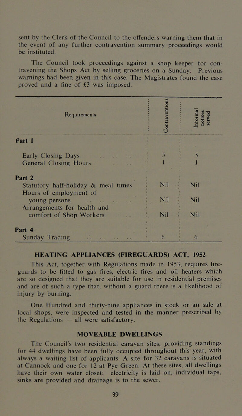 sent by the Clerk of the Council to the offenders warning them that in the event of any further contravention summary proceedings would be instituted. The Council took proceedings against a shop keeper for con- travening the Shops Act by selling groceries on a Sunday. Previous warnings had been given in this case. The Magistrates found the case proved and a fine of £3 was imposed. (A c o Requirements 1 c * 0) . > hK C 1 1 1 Informal notices served Part 1 Early Closing Days 5 5 General Closing Hours 1 1 Part 2 Statutory half-holiday & meal times Hours of employment of Nil Nil young persons Arrangements for health and Nil Nil comfort of Shop Workers Nil Nil Part 4 Sunday Trading 6 () HEATING APPLIANCES (FIREGUARDS) ACT, 1952 This .Act, together with Regulations made in 1953, requires fire- guards to be fitted to gas fires, electric fires and oil heaters which are so designed that they are suitable for use in residential premises and are of such a type that, without a guard there is a likelihood of injury by burning. One Hundred and thirty-nine appliances in stock or an sale at local shops, were inspected and tested in the manner prescribed by the Regulations - all were satisfactory. MOVEABLE DWELLINGS The Council's two residential caravan sites, providing standings for 44 dwellings have been fully occupied throughout this year, with always a waiting list of applicants. A site for 32 caravans is situated at Cannock and one for 12 at Pye Green. At these sites, all dwellings have their own water closet; electricity is laid on, individual taps, sinks are provided and drainage is to the sewer.
