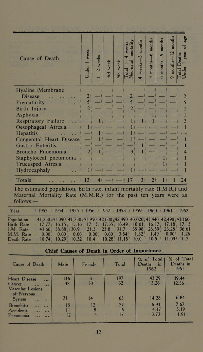 Cause of Death I Under 1 week 1—2 weeks 3rd week 4th week Total I—4 weeks Neo-natal mortality 4 weeks—3 months 3 months—6 months j 6 months—9 months 9 months—12 months | Total Deaths 1 Under I year of age •' Hyaline (Membrane Disease 2 2 7 Prematurity 5 5 5 Birth Injury 2 2 2 Asphyxia 1 — — 1 Respiratory Failure — 1 — — 1 1 1 — — 3 Oesophageal Atresia 1 1 — ’— — — 1 Hepatitis — 1 — — 1 Congenital Heart Disease — 1 — — 1 '— 1 Gastro Enteritis 1 1 Broncho Pnuemonia 2 1 — — 3 1 4 Staphyloccal pneumonia 1 — 1 Trucusped Atresia 1 — 1 Hydrocaphaly 1 1 1 Totals 13; 4: — — t 17 3 2 1 1 24 The estimated population, birth rate, infant mortality rate (I.M.R,) and Maternal Mortality Rate (M.M.R.) for the past ten years were as follows:— Year ; 1953 1954 1955 1956 ; 1957 ; 1958 1959 I960 1961 1962 Population 41,230 41,090 41,730 41,950; 42,000;, 42,490 43,020 43,4401 42,490 43,160 Birth Rate ; 17.77 16.15 15.16 17.13; 17.35; 18.49 18.01 16.17 17.18 17.13 I..M. Rate ; 43.66 38.88 )30.9 21.3 23.8 ; 31.7 35.98 26.59 23.28 36.61 M.M. Rate 0.00 0.00 0.00 0.00; 0.00; 3.54 1.32 1.49 0.00 1.26 Death Rate : 10.74 10.29 10.32 10.4 10.28 11.15 10.0 10.5 11.03 10.7 Chief Causes of Death in Order of Importance Cause of Death Male Female . Total % of Total Deaths in 1962 % of Total Deaths in 1961 Heart Disease ... 116 81 197 43.29 39.44 Cancer 32 30 62 13.26 12.36 Vascular Lesions of Nervous System 31 34 65 14.28 16.84 Bronchitis 15 12 27 6.93 7.67 Accidents II 8 19 4.17 3.19 Pneumonia 12 5 17 3.73 1.91
