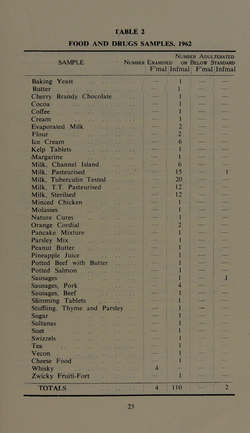 FOOD AND DRUGS SAMPLES, 1962 Number Adulterated SAMPLE • Number Examined or Below Standard i F’malilnfmal i F’maljlnfmal Baking Yeast — I — — Butter — 1 — — Cherry Brandy Chocolate — 1 — — Cocoa — 1 — — Coffee — 1 — — Cream — 1 — — Evaporated Milk — 2 — — Flour — ' 2 — — Ice Cream — 6 — — Kelp Tablets — 1 — — jMargarine — 1 — — Milk, Channel Island ^— 6 — — Milk, Pasteurised — 15 — 1 Milk, Tuberculin Tested — 20 — — Milk, T.T. Pasteurised — 12 — — Milk, Sterilsed — 12 — — Minced Chicken — 1 — — Molasses — 1 — — Nature Cures — 1 — — Orange Cordial — 2 — — Pancake Mixture — 1 — — Parsley Mix — 1 — ■ — Peanut Butter — 1 — — Pineapple Juice — 1 — , — Potted Beef with Butter — 1 — — Potted Salmon — 1 — — Sausages — 1 — J Sausages, Pork — 4 — •— Sausages, Beef — 1 — . — Slimming Tablets — 1 — — Stuffiing. Thyme and Parsley . . — 1 — — Sugar — 1 — — Sultanas — 1 — — Suet — 1 — — Swizzels — 1 — — Tea — 1 Vecon — 1 — Cheese Food — 1 Whisky 4 -- - Zwicky Fruiti-Fort : — 1 TOTALS 4 no — 2