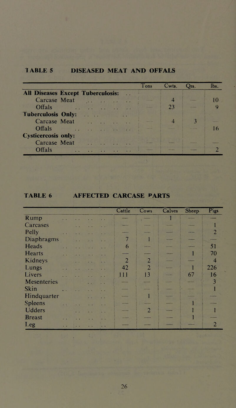 Tons CwU. Qrs. Ibt. All Diseases Except Tuberculosis: Carcase Meat — 4 _ 10 Oflfals 23 - 9 I'uberculosis Only: .... Carcase Meat 4 3 Offals Cysticercosis only: Carcase Meat - 16 Offals — — — 2 TABLE 6 AFFECTED CARCASE PARTS Cattle Cows Calves Sheep Pigs Rump — . — 1 — — Carcases — — — — 1 Felly — — — — 2 Diaphragms 7 1 Heads 6 51 Hearts — — — 1 70 Kidneys 2 2 — — 4 Lungs 42 2 — 1 226 Livers 111 13 — 67 16 Mesenteries — — — — 3 Skin — — — • — 1 Hindquarter — 1 — — — Spleens — — — 1 — Udders — 2 — 1 1 Breast — — — 1 — Leg 2